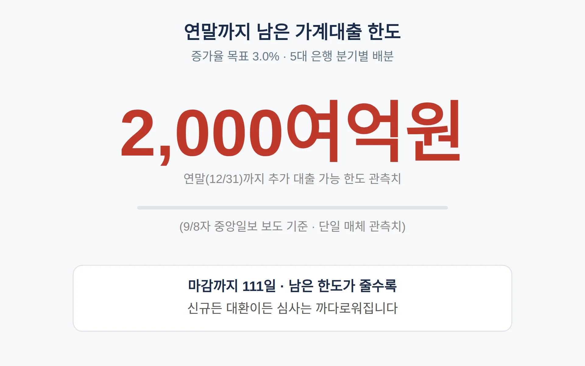 연말까지 남은 한도 2000여억원이 만드는 문
