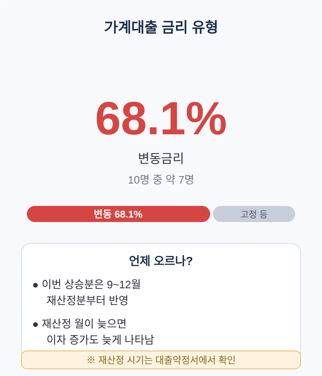 변동금리 비중 68.1%, 9~12월 재산정분부터 이자가 오릅니다