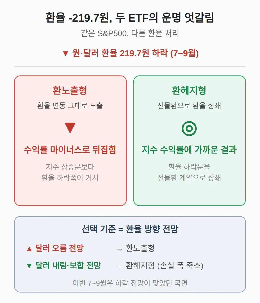 환노출형과 환헤지 ETF, 어디가 다른가