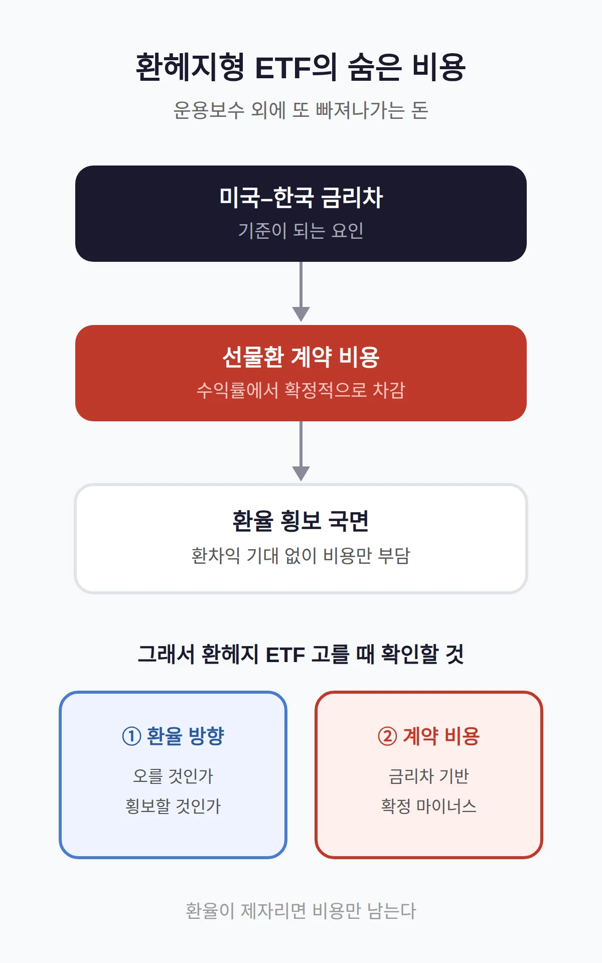 환헤지 ETF 비용, 운용보수 밖에 숨은 부분