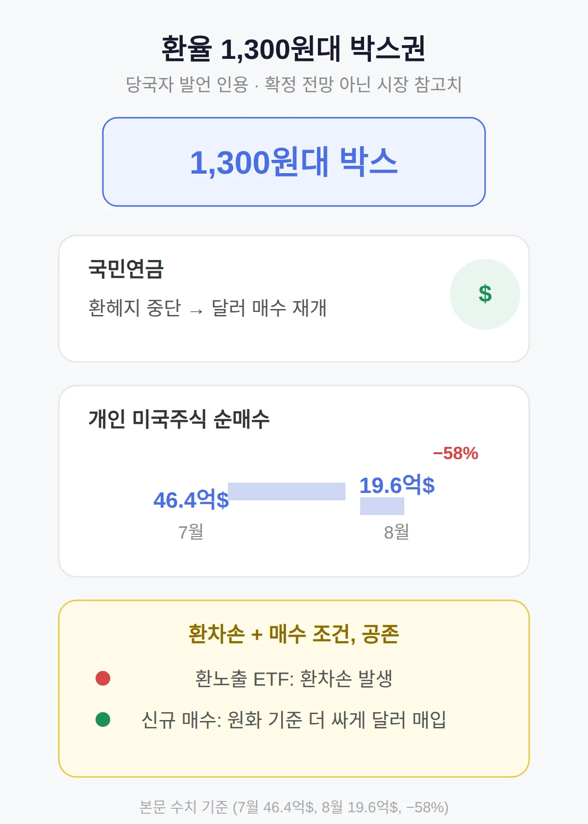 환율 전망 1,300원대 박스권, 기관과 개인의 움직임