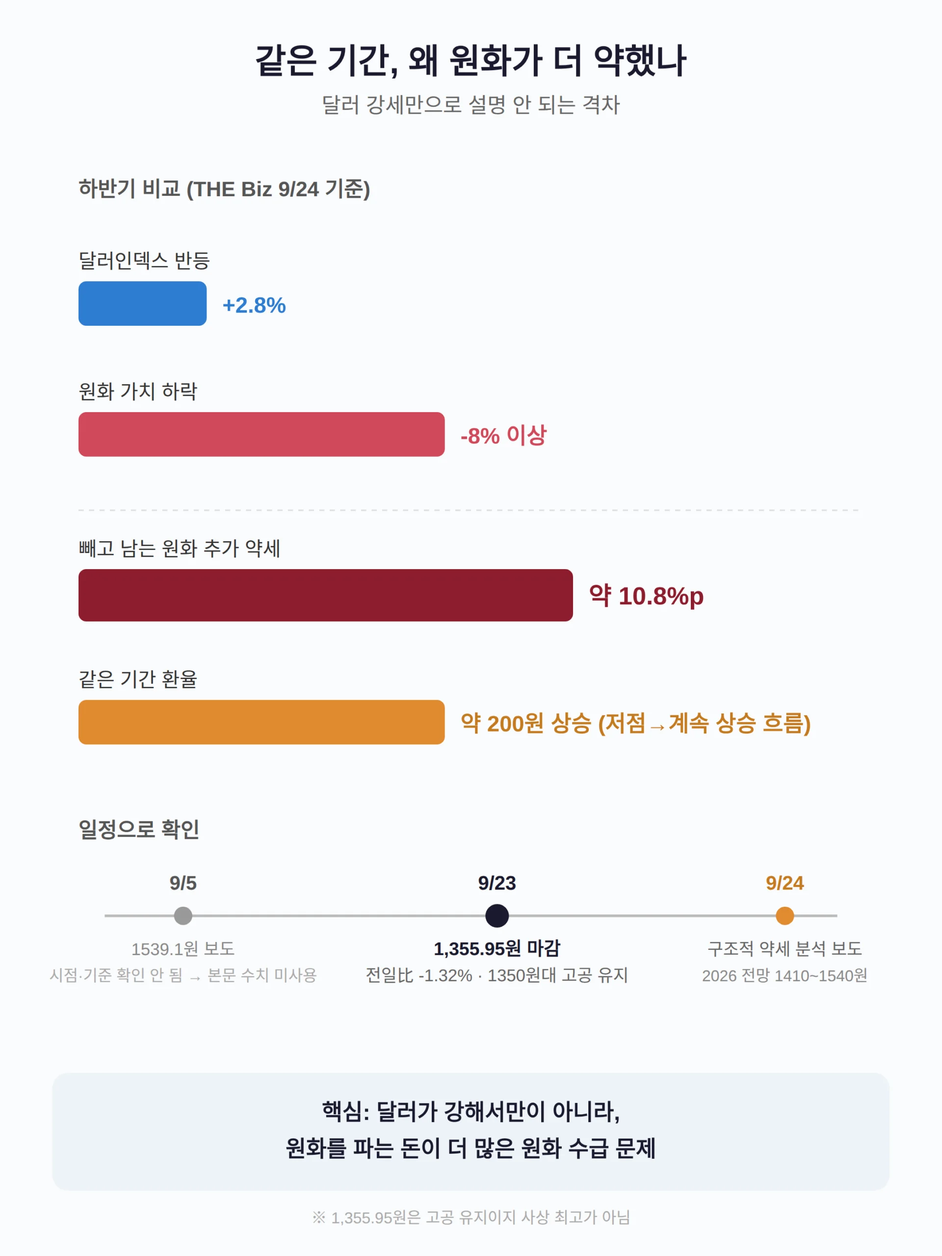 원달러 환율 원화 약세 — 달러가 아니라 원화 수급이 원인