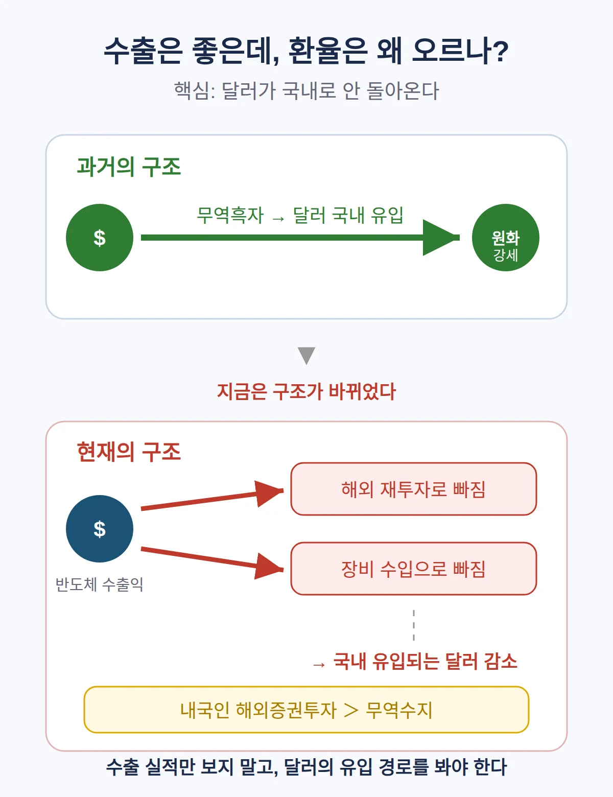 수출이 좋은데 환율은 왜 오르나