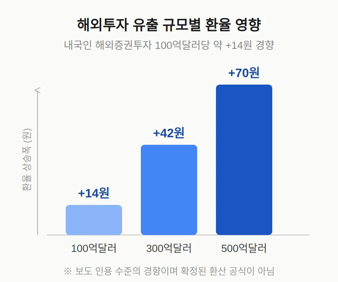 해외투자 유출이 환율을 얼마나 밀어 올리나