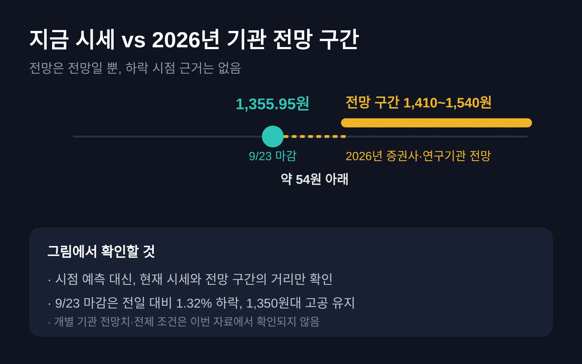 원달러 환율 언제 내리나 — 지금 판단에 쓸 수 있는 재료