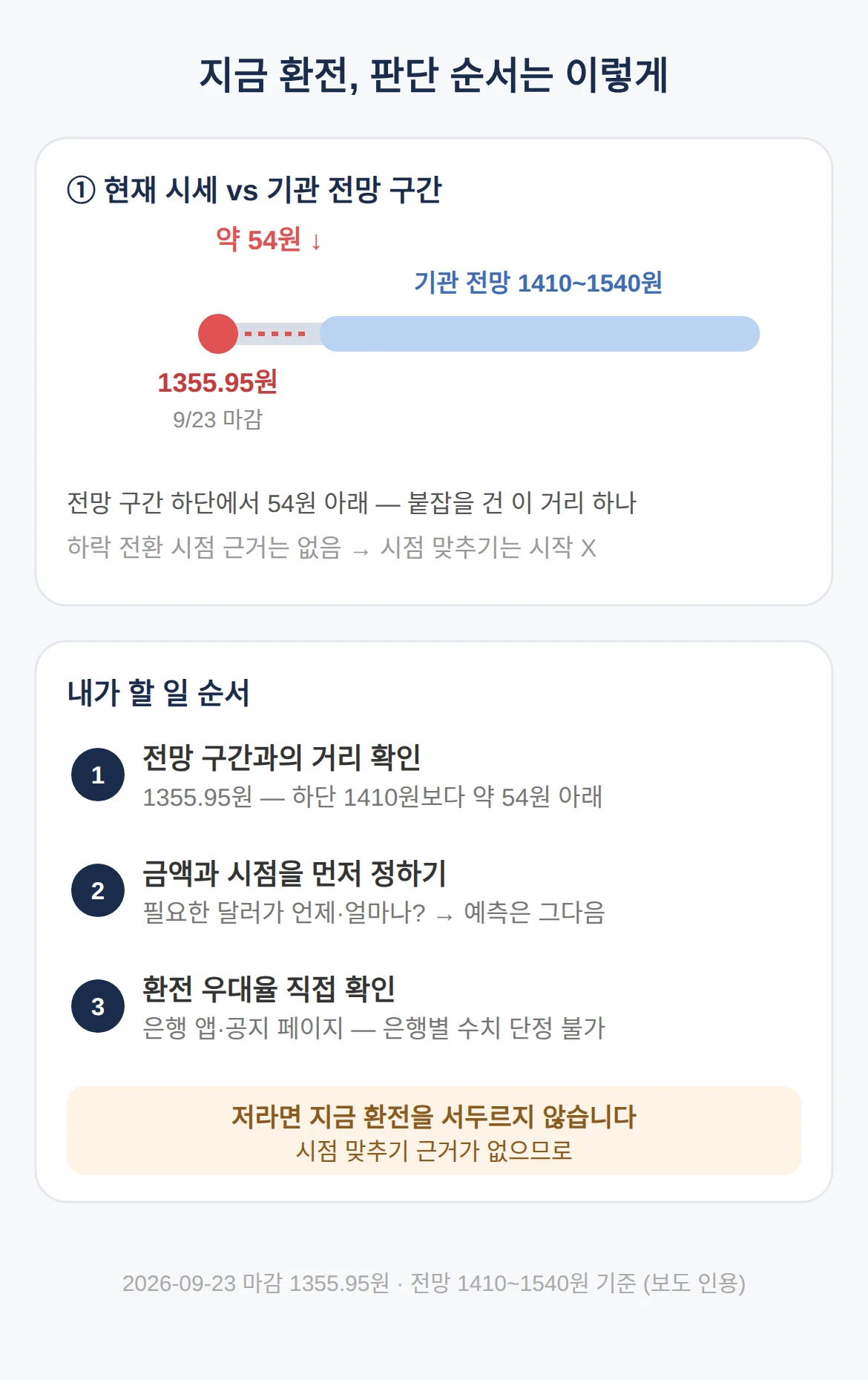 지금 환전하면 손해인가 — 내가 할 일 순서