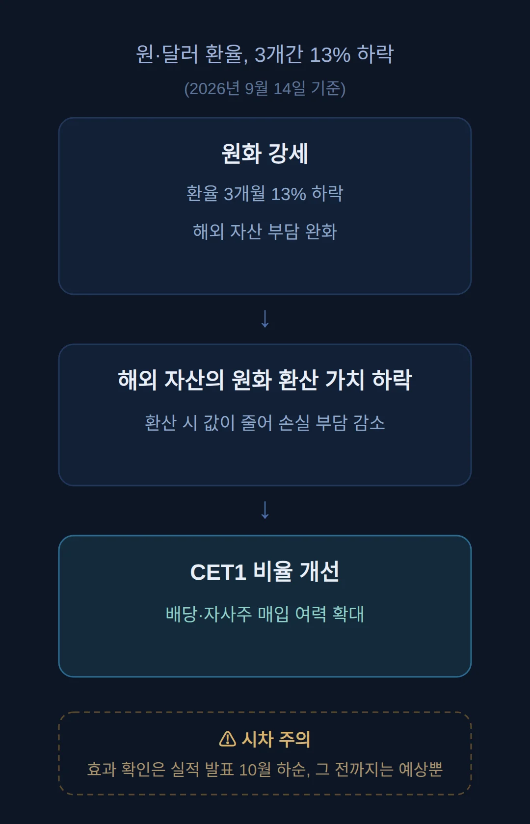 환율 하락 은행주, 3개월 13% 하락이 무엇을 바꿨나