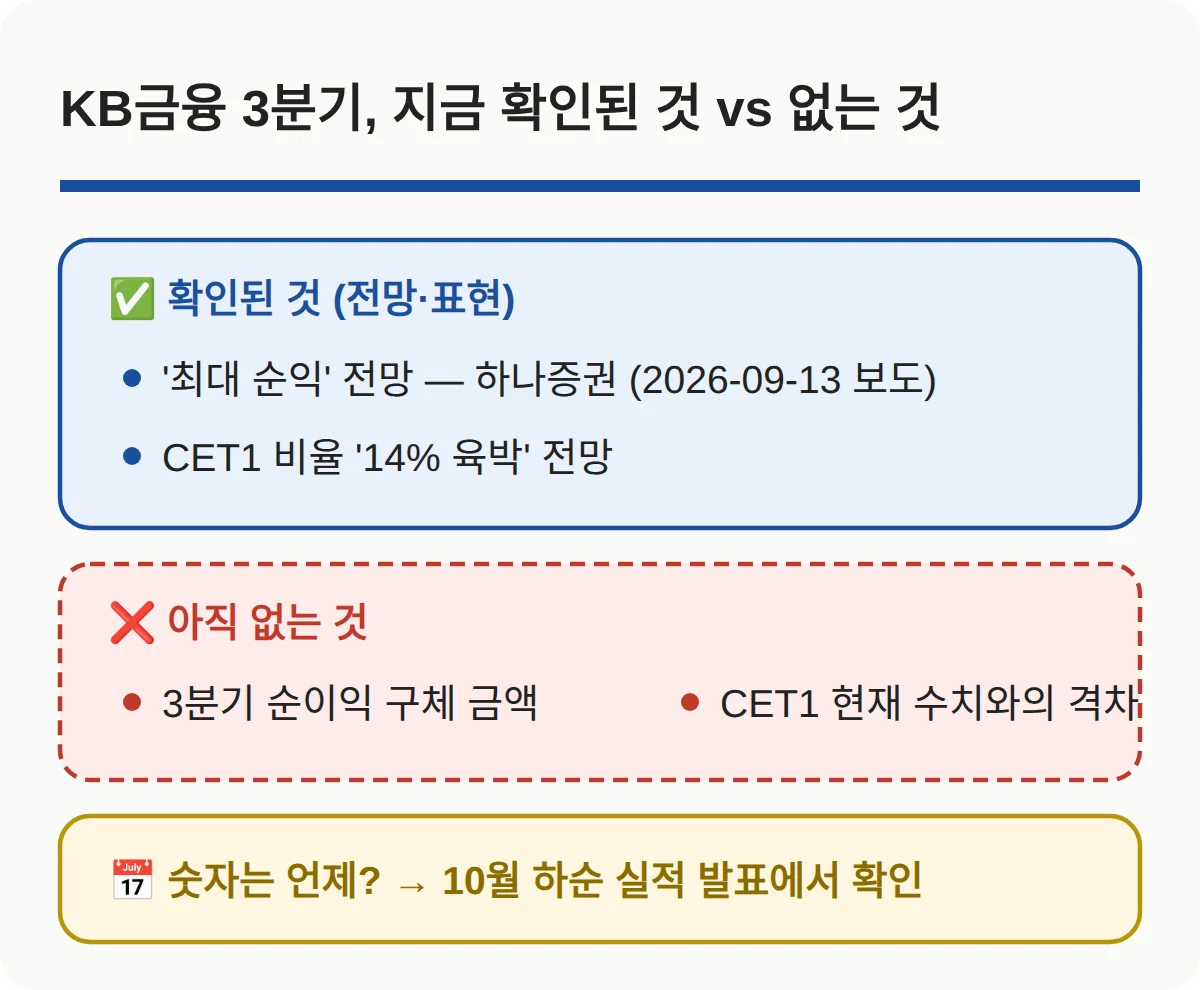 KB금융 3분기 실적, 숫자로 나온 것은 아직 없다