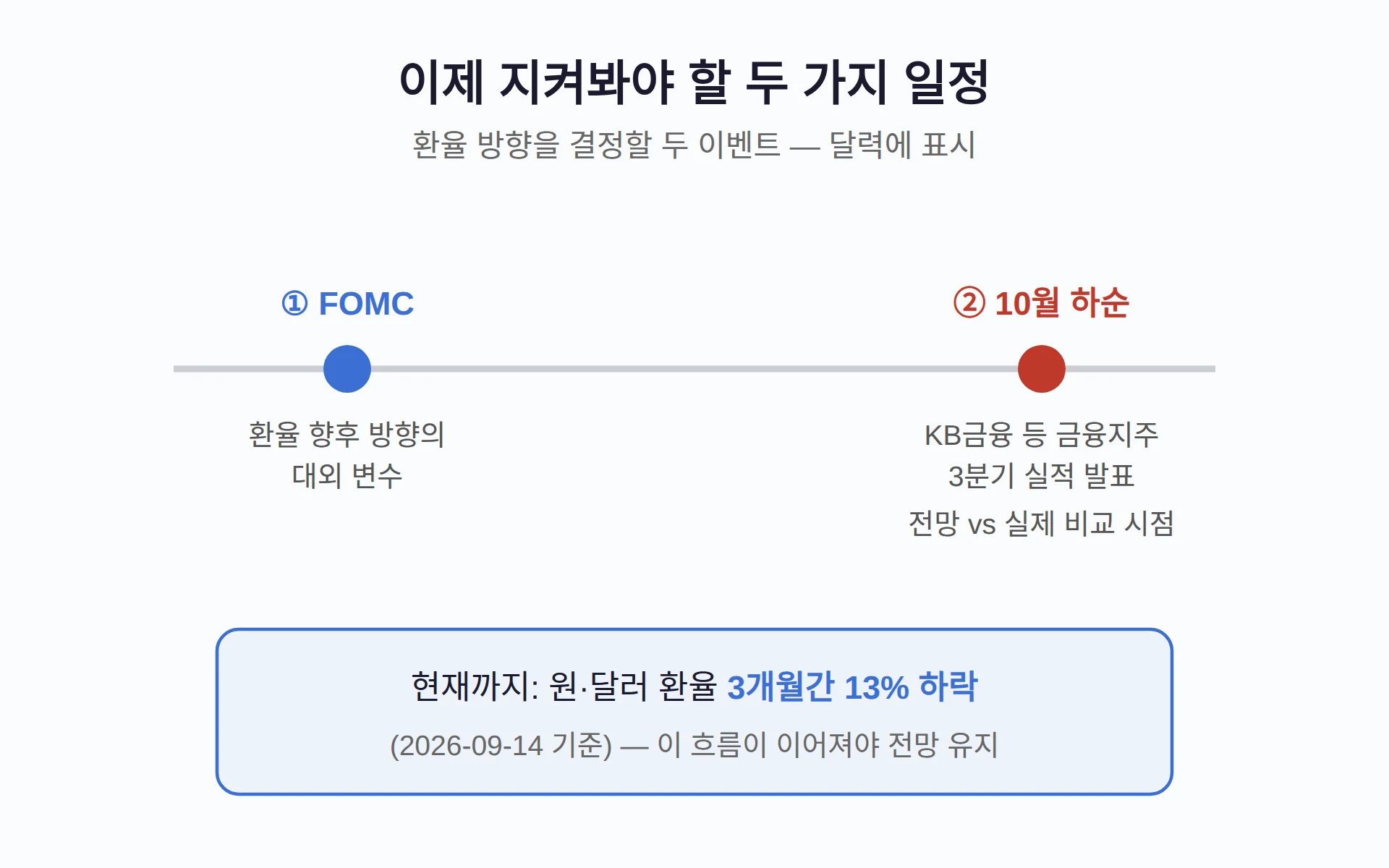 환율이 다시 오르면 이 논리는 어떻게 되나