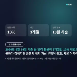 환율 하락 은행주, KB금융 3분기 최대 순익 전망·CET1 14% 육박