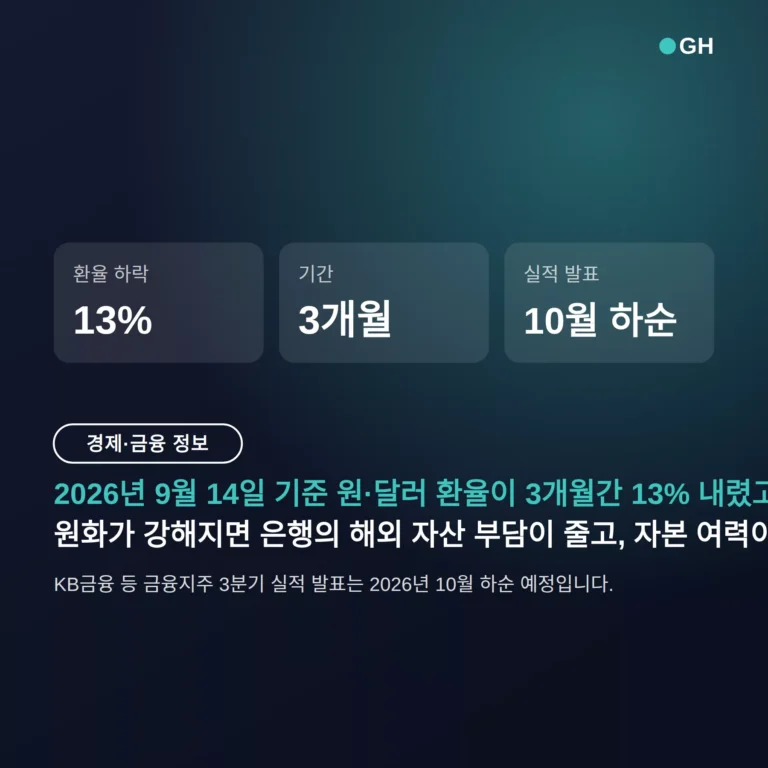 환율 하락 은행주, KB금융 3분기 최대 순익 전망·CET1 14% 육박
