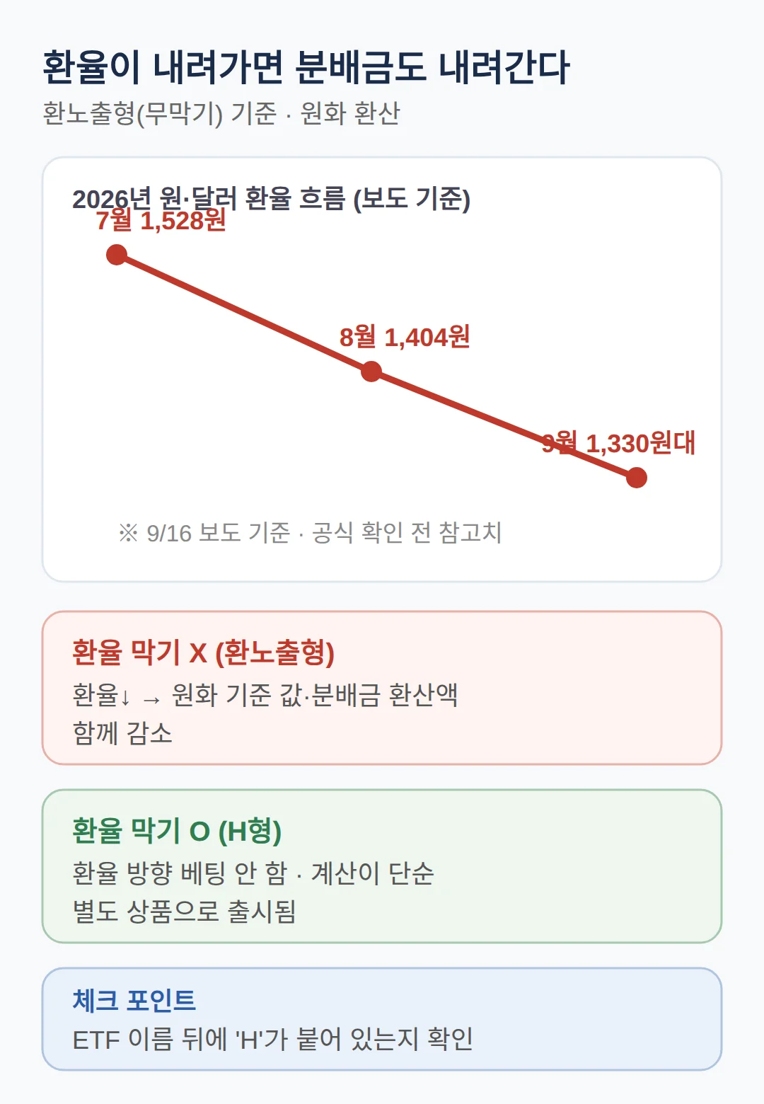 환율이 내려가면 내 분배금은 어떻게 되나