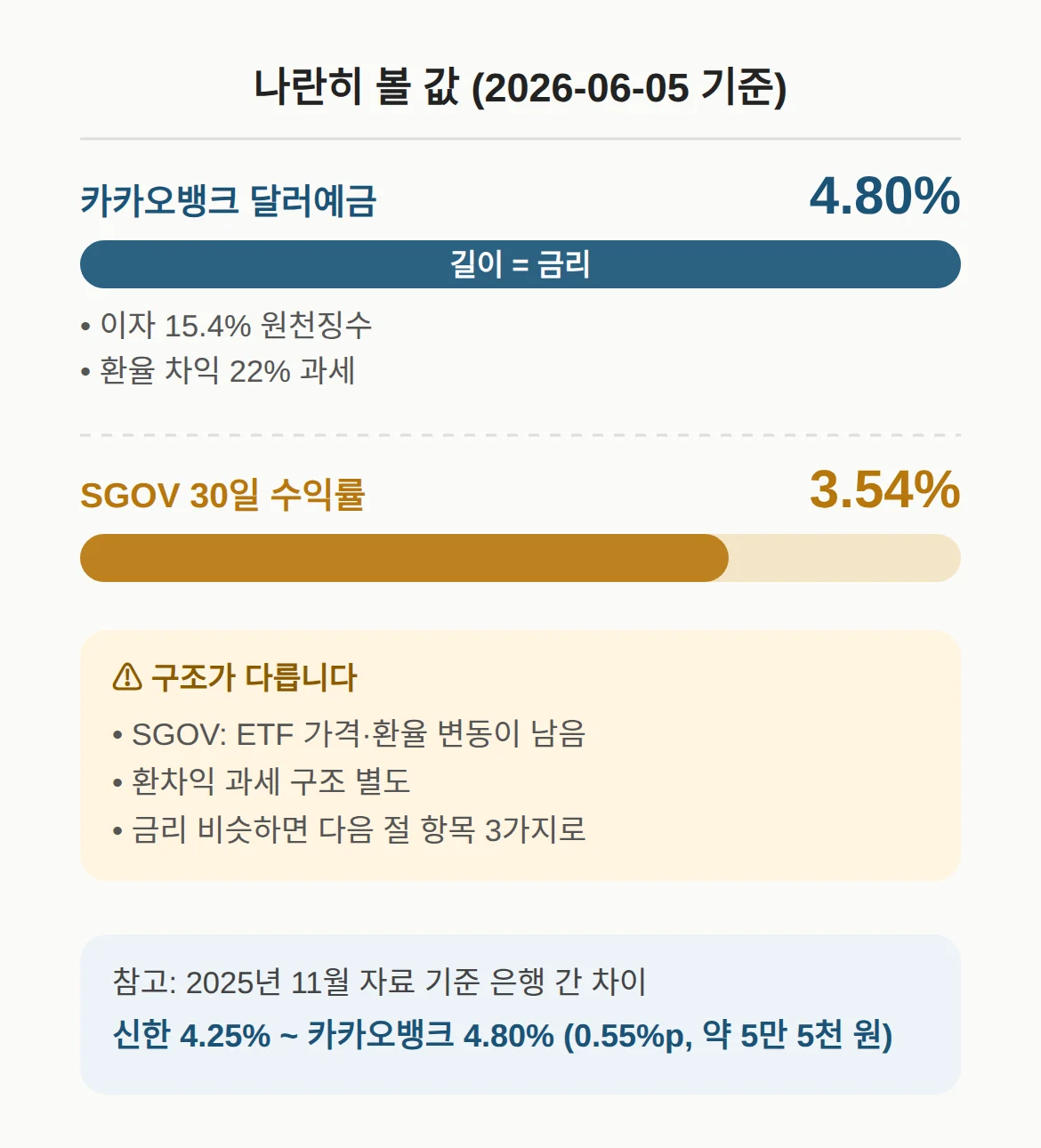 달러 예금 금리 비교, 어디서부터 확인하나