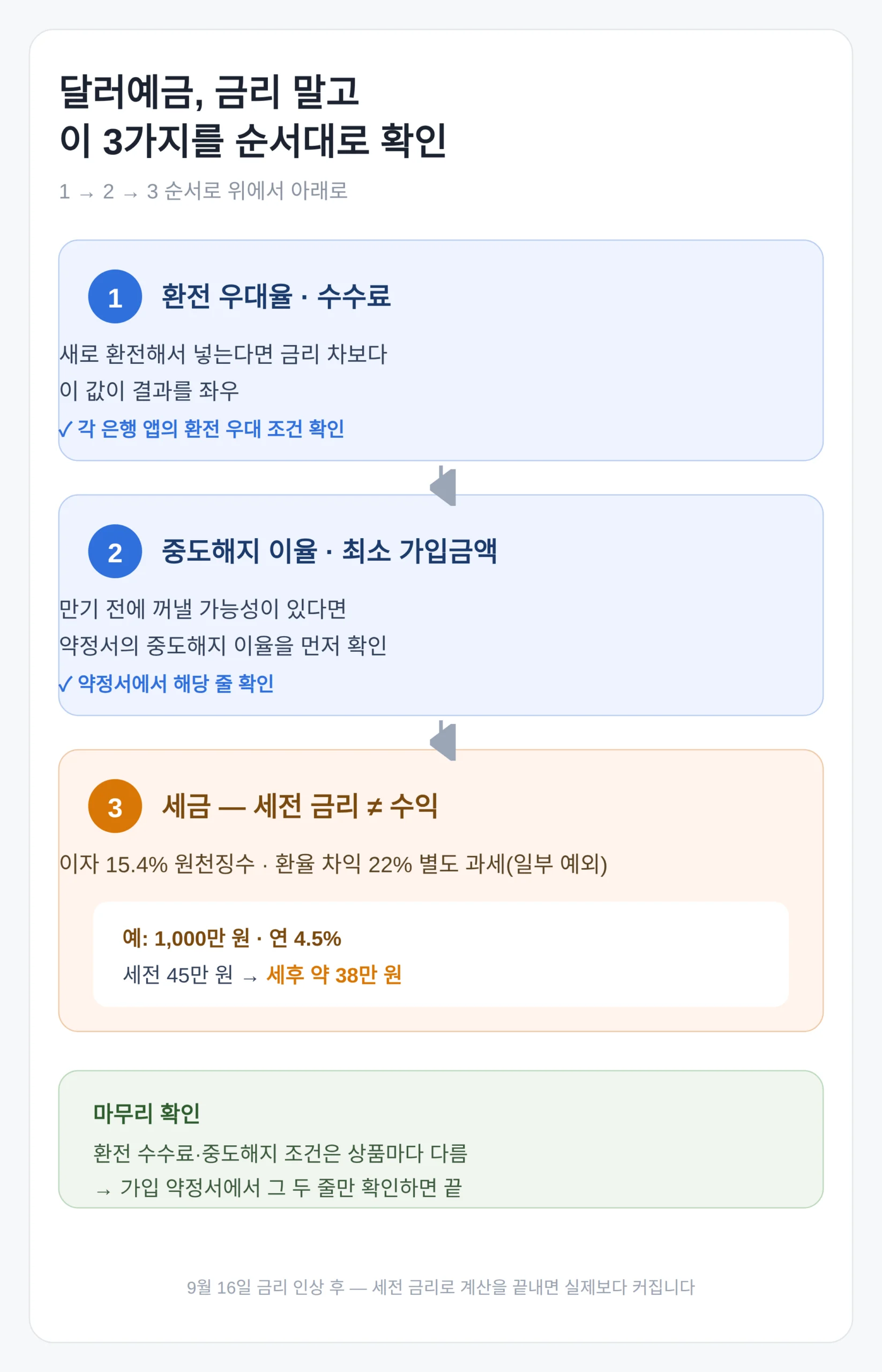 달러 예금, 뭘 비교해야 하나 — 금리 말고 이 항목