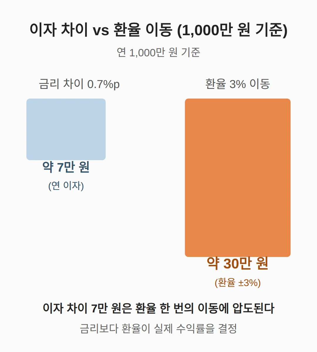 원화 예금 vs 달러 예금 — 금리 차이보다 환율이 큰 이유