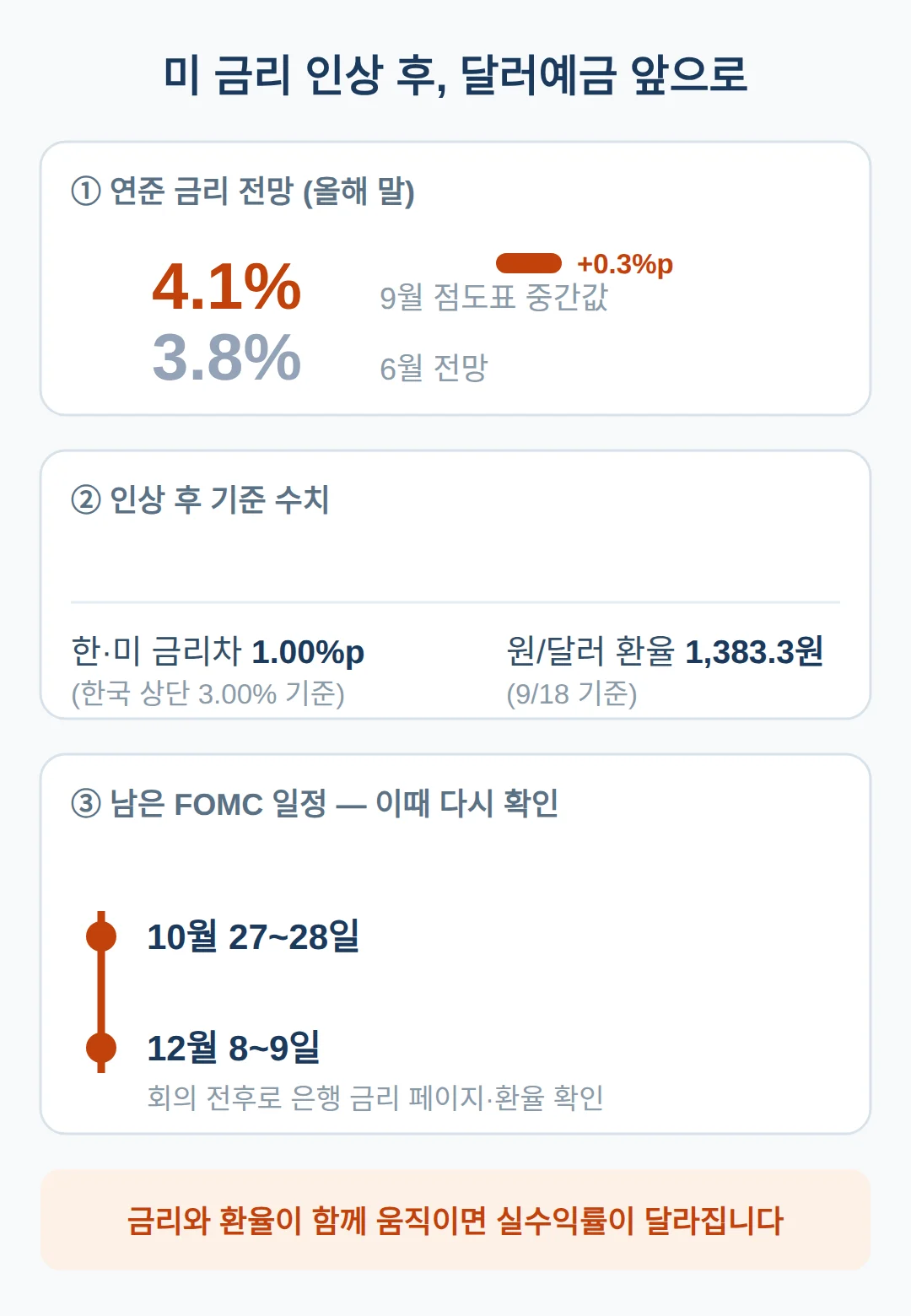 미 금리 인상 이후 — 달러 예금 금리는 앞으로 어떻게 되나