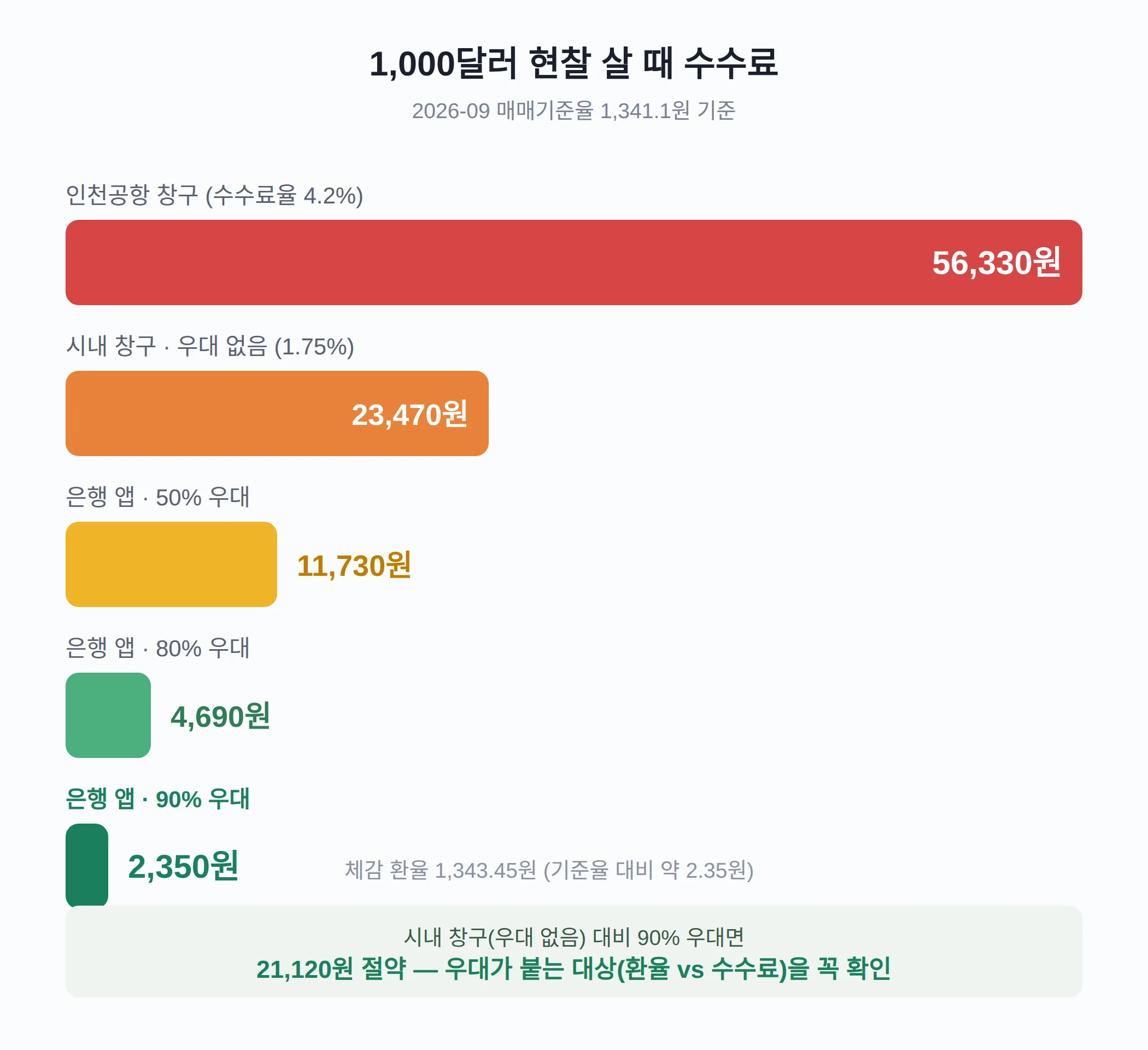 달러 환전 싸게 하는 방법 — 우대 90%면 실제로 얼마를 내나