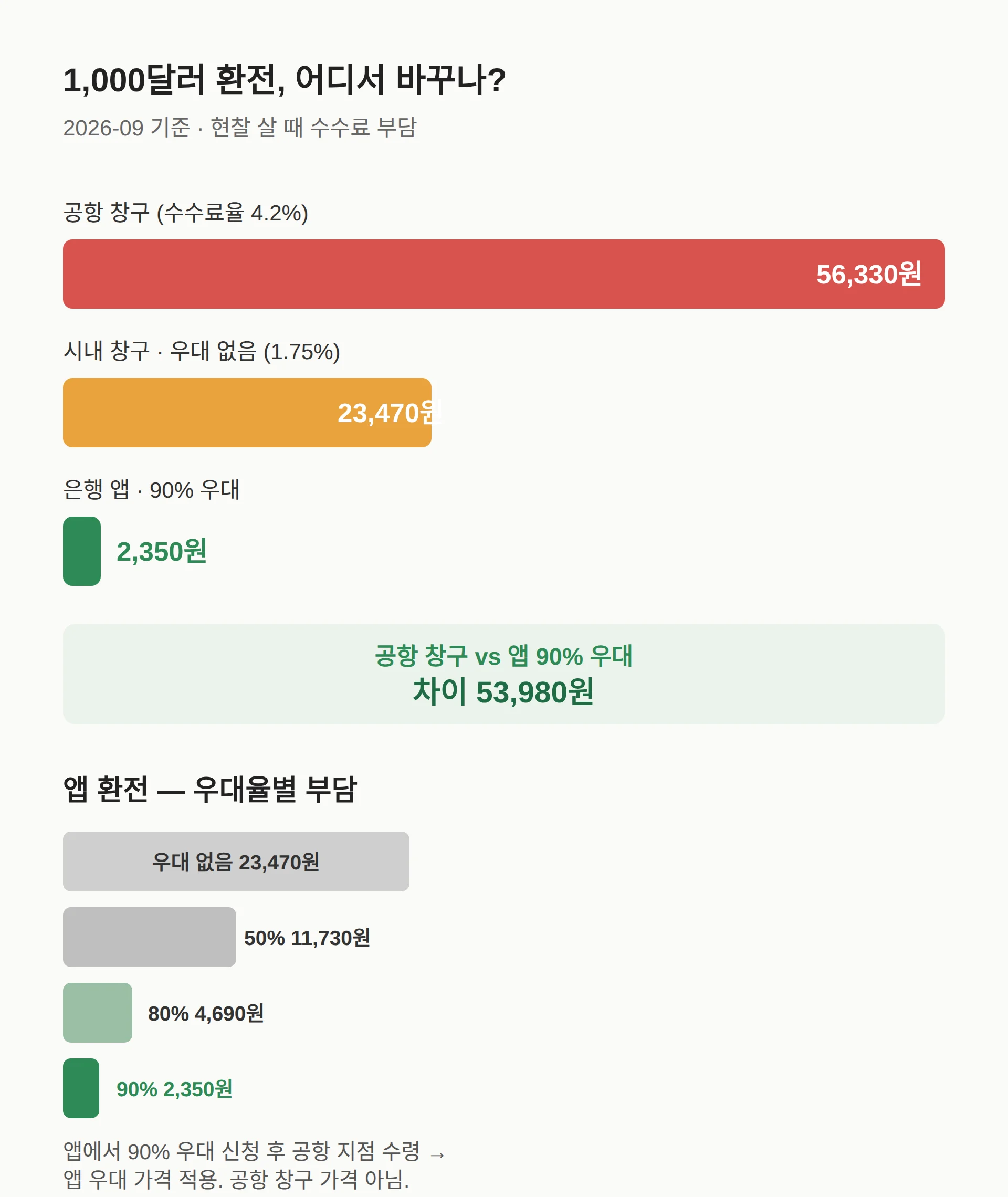 은행 앱 90% 우대 vs 공항 창구 — 1,000달러에 얼마가 차이나나