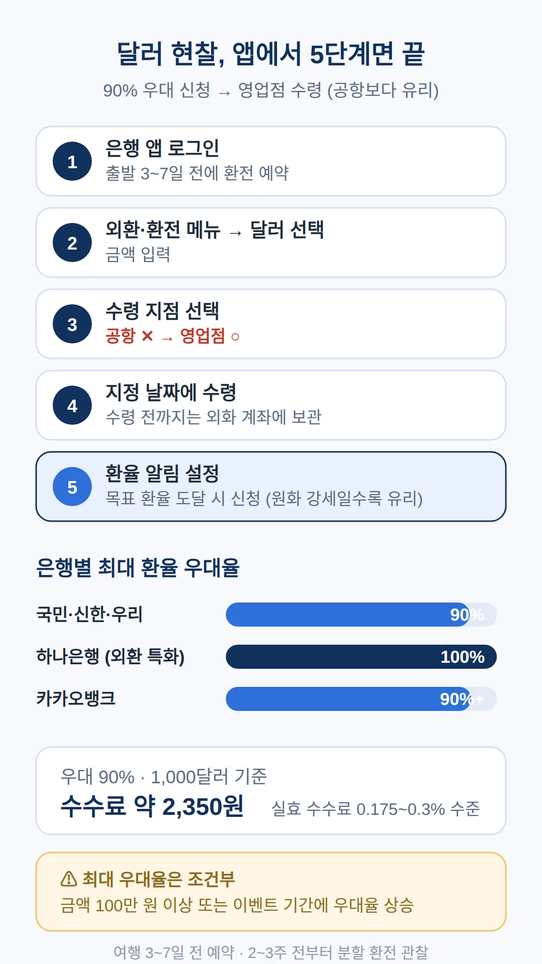 달러 현찰 싸게 바꾸는 순서 — 은행 앱에서 5단계