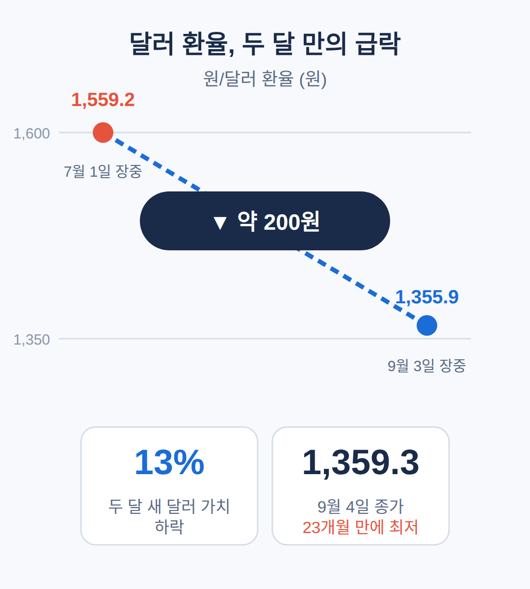 달러예금 환율, 23개월 만의 최저에서 두 달 새 얼마나 내렸나