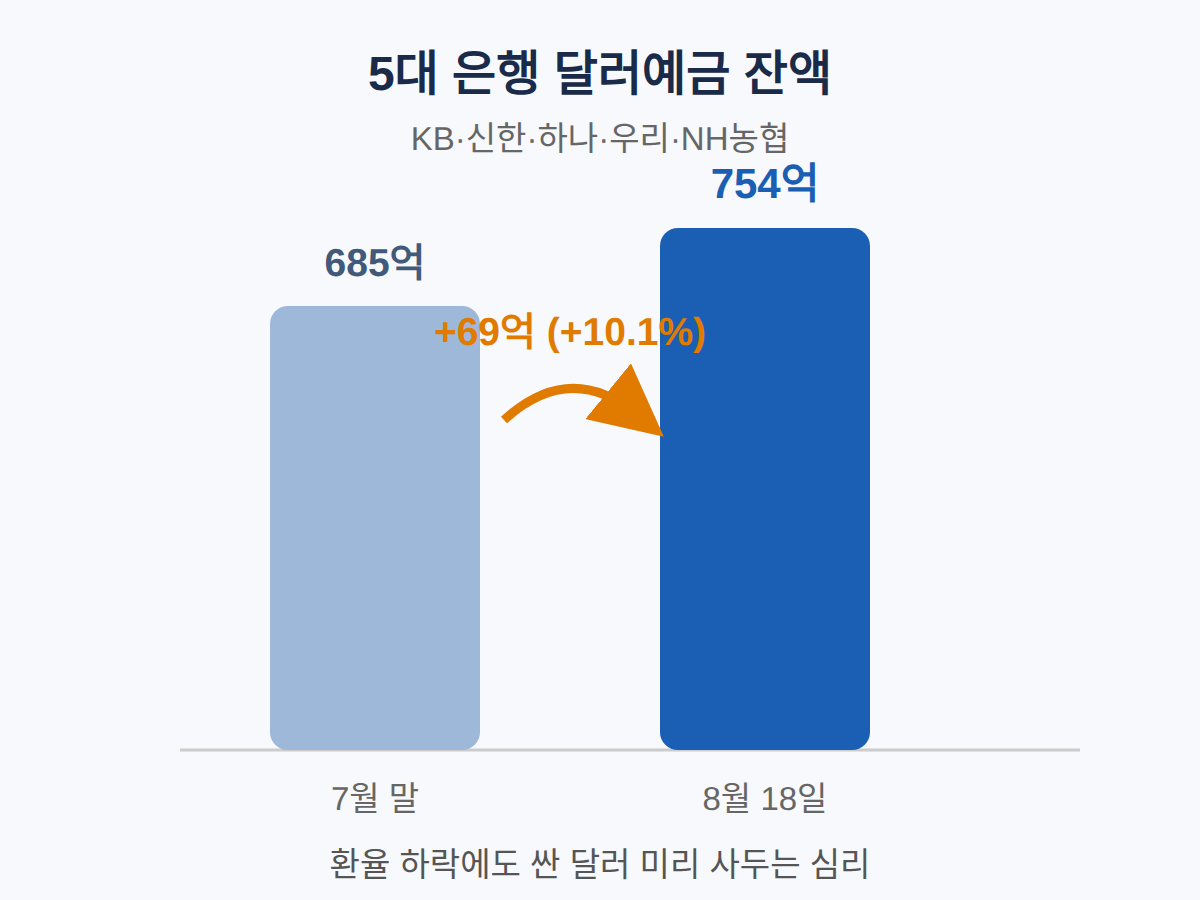 환율이 내리는데 달러예금 잔액이 늘어나는 이유