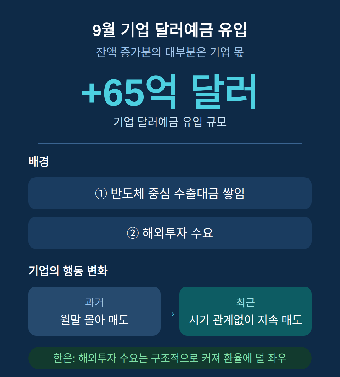 기업 달러예금 65억 달러, 반도체 수출대금