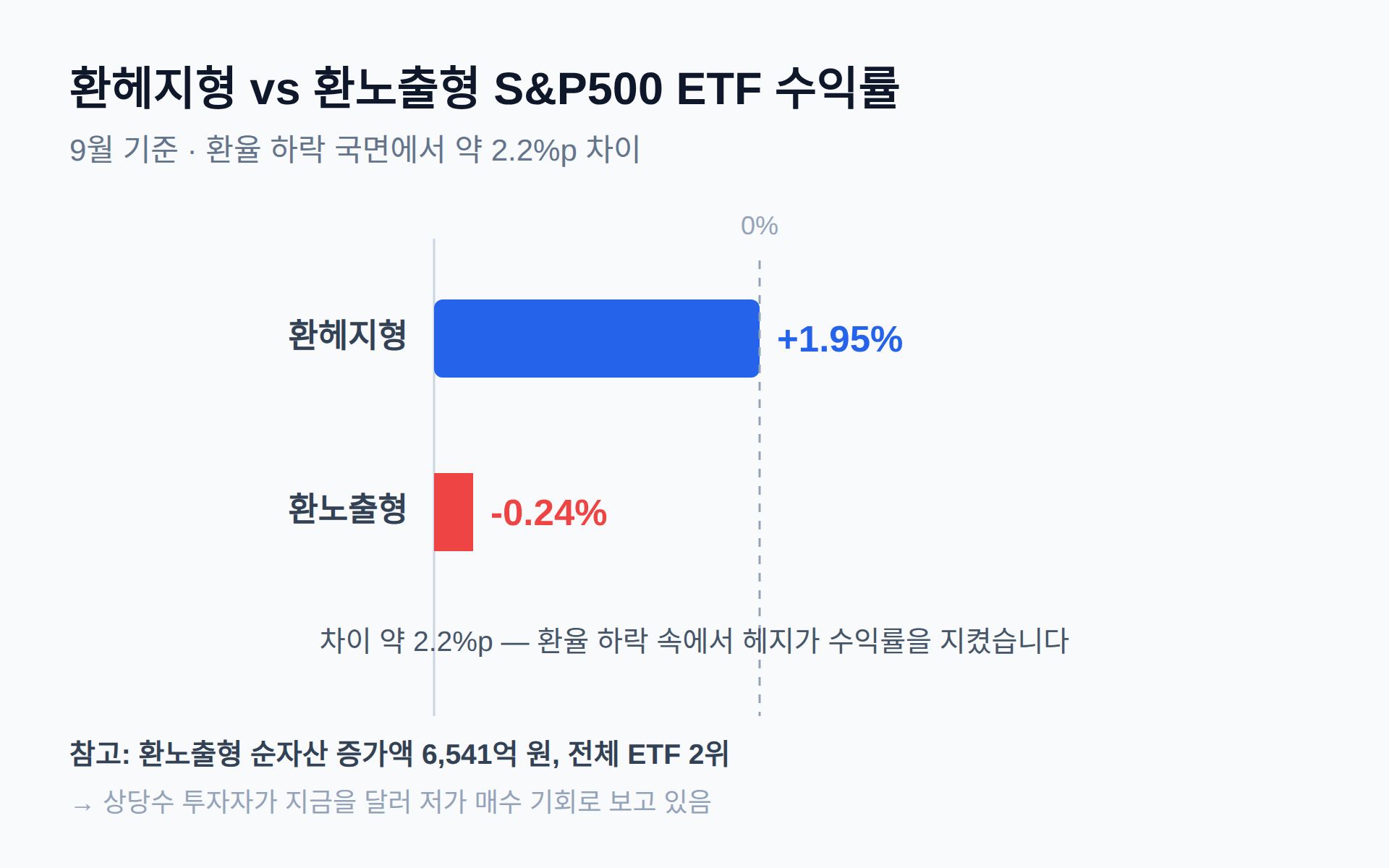 미국주식 환차손, 1,500원대에 샀다면