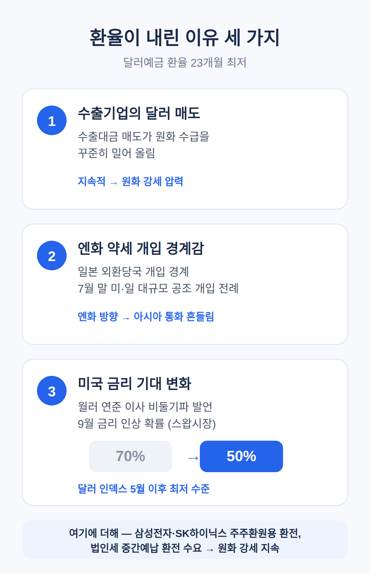 환율이 내린 이유 세 가지