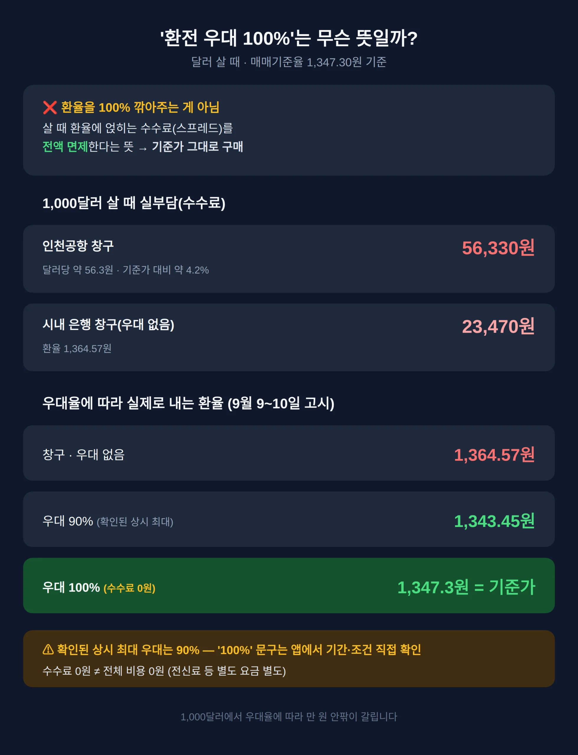 달러 환전 우대 100, 기준가 그대로 사는 조건과 실제 금액