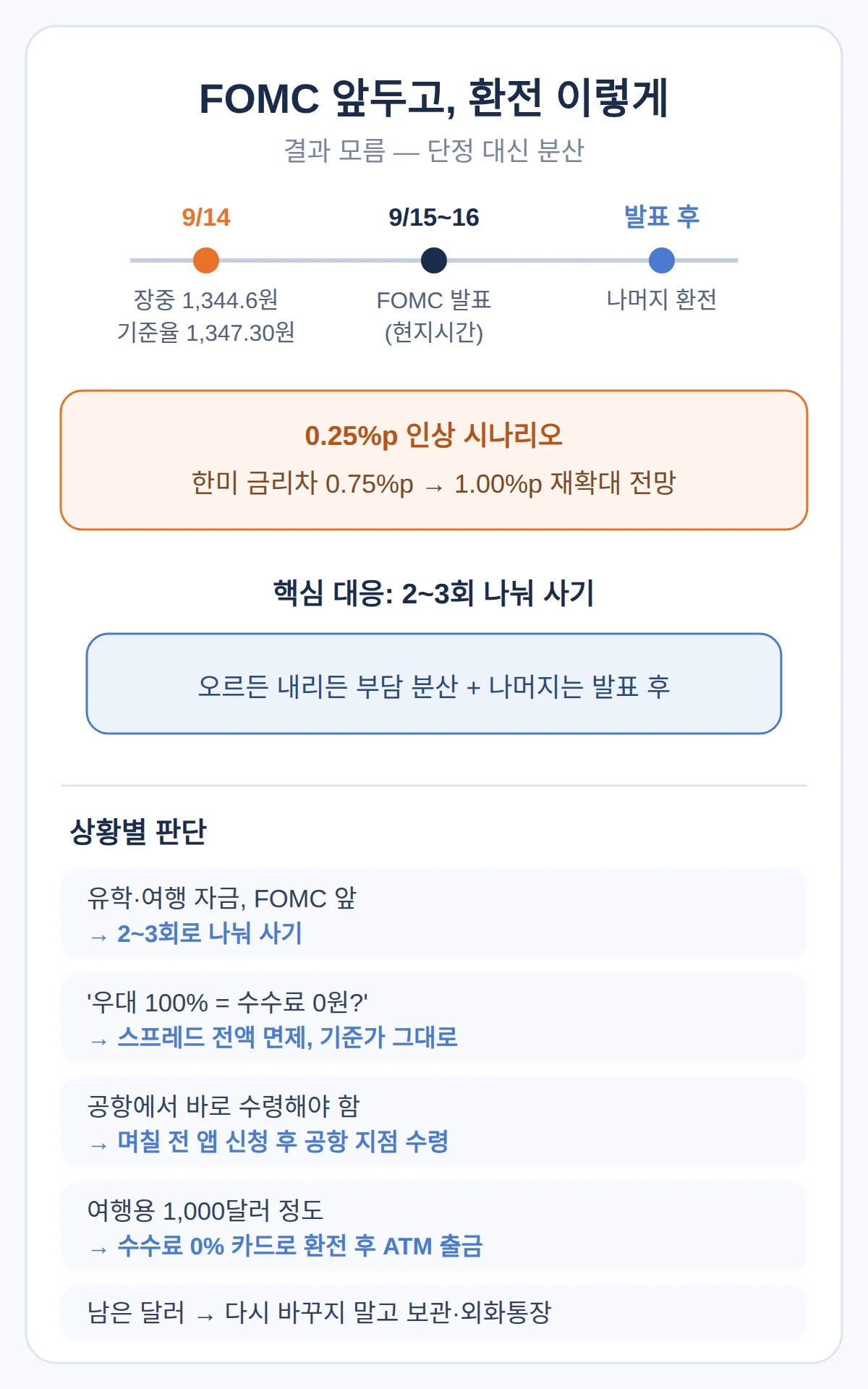 지금 환전해도 되나 — FOMC 15~16일 앞두고 판단 기준