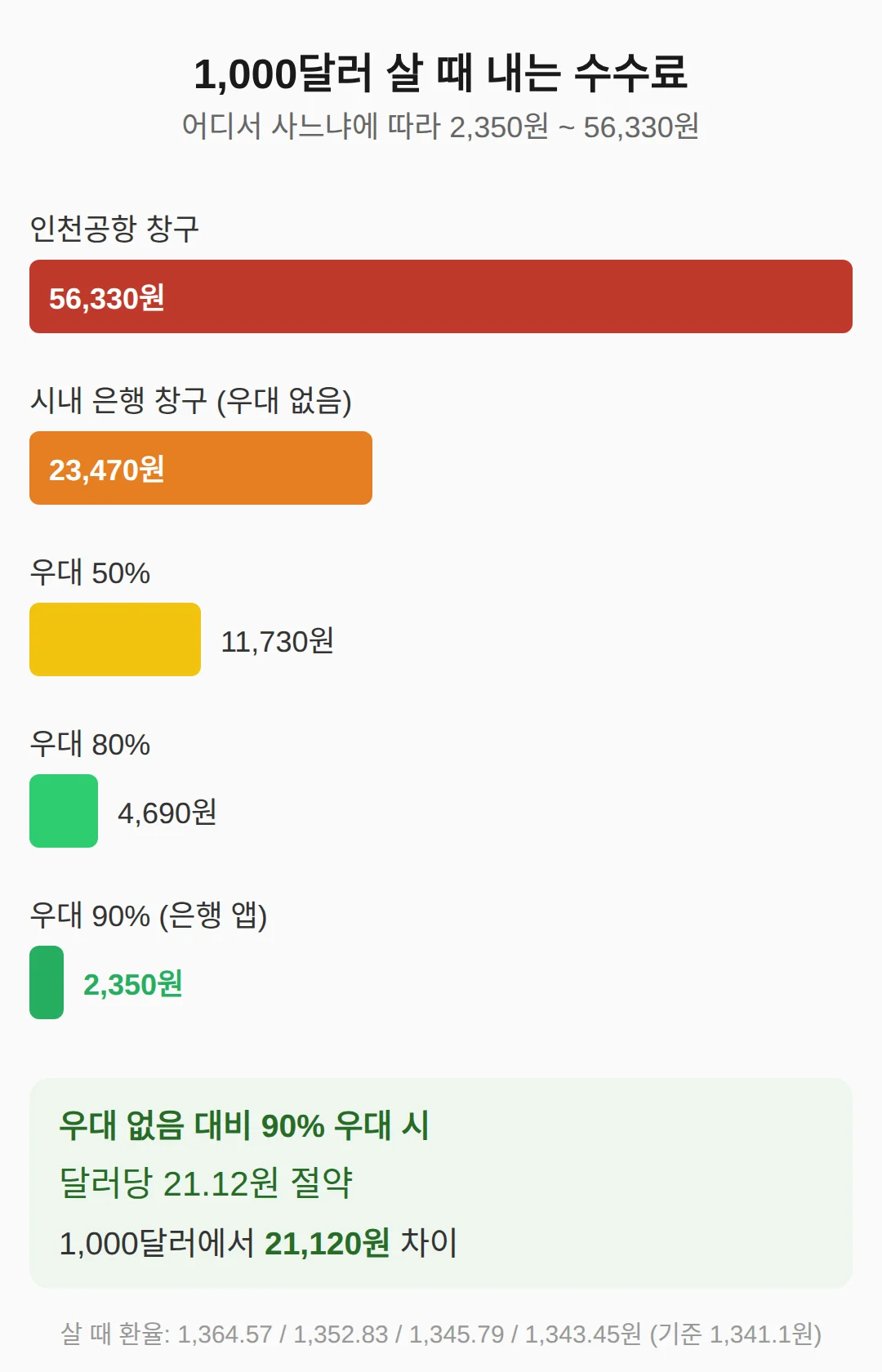 1,000달러 기준, 우대율별로 내는 값
