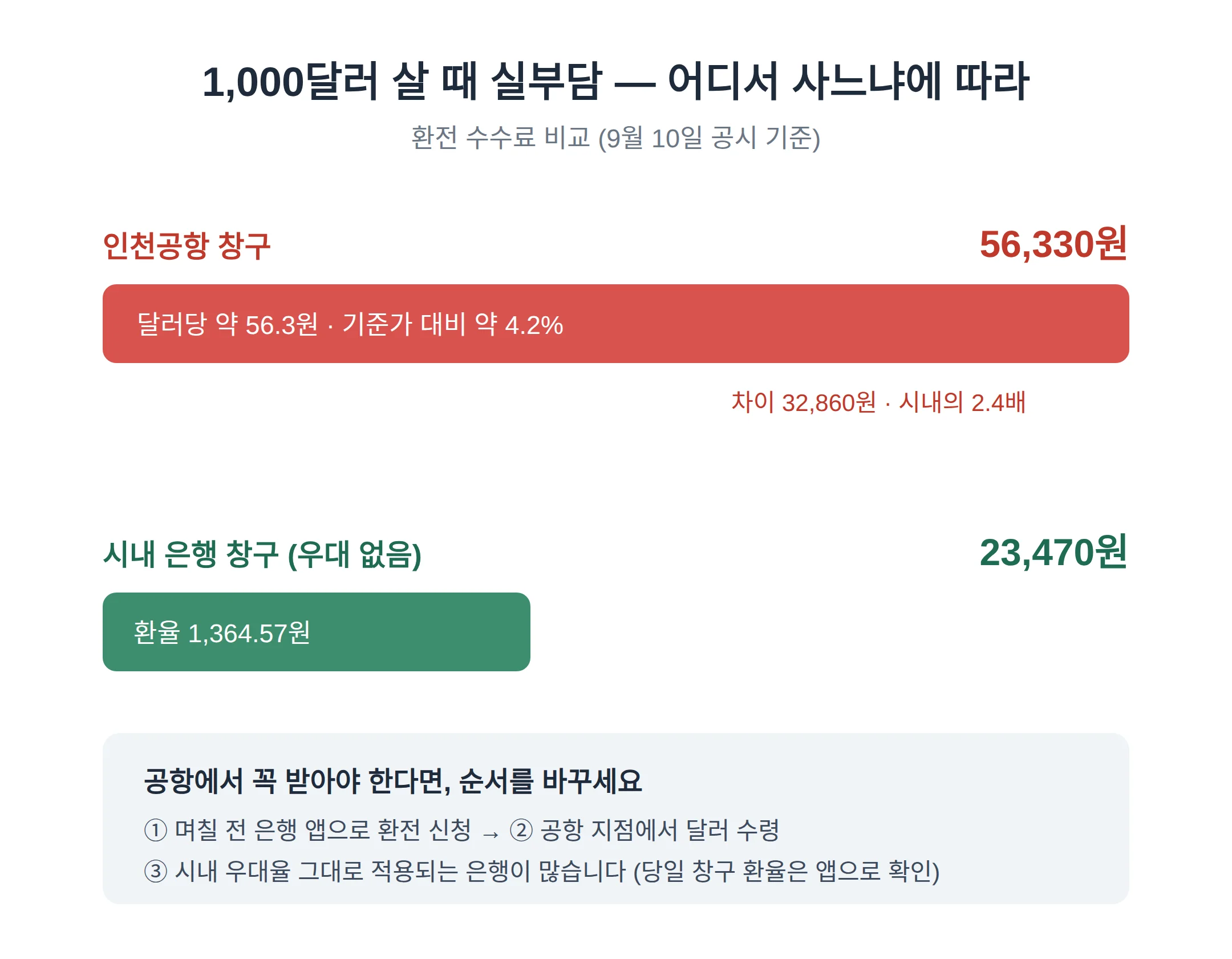 공항에서 환전하면 얼마나 더 내나
