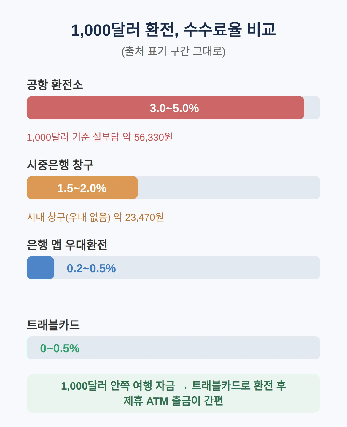 트래블카드로 환전하면 은행 우대보다 나은가