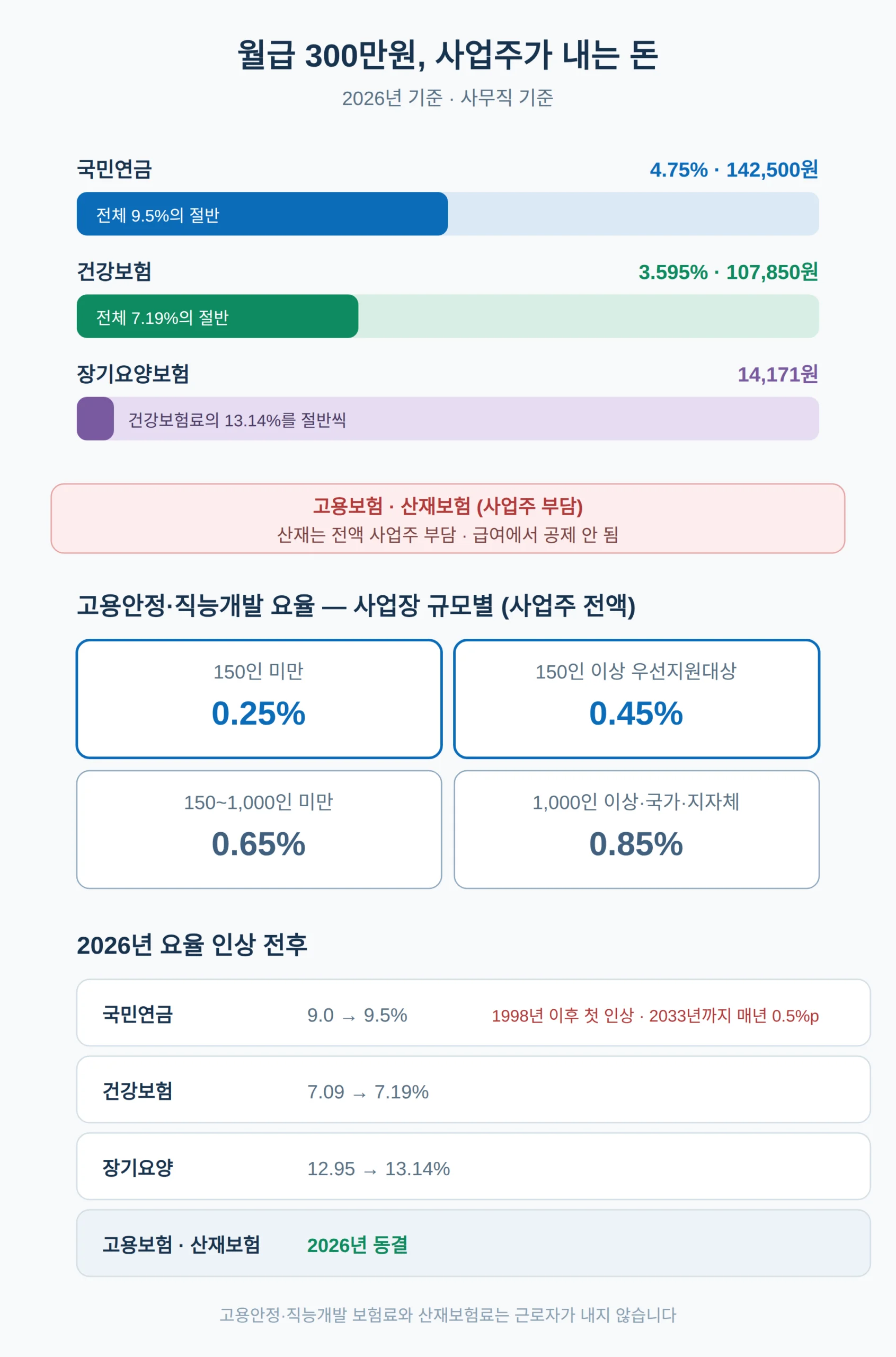 보험별 사업주 부담률 — 누가 얼마 내나