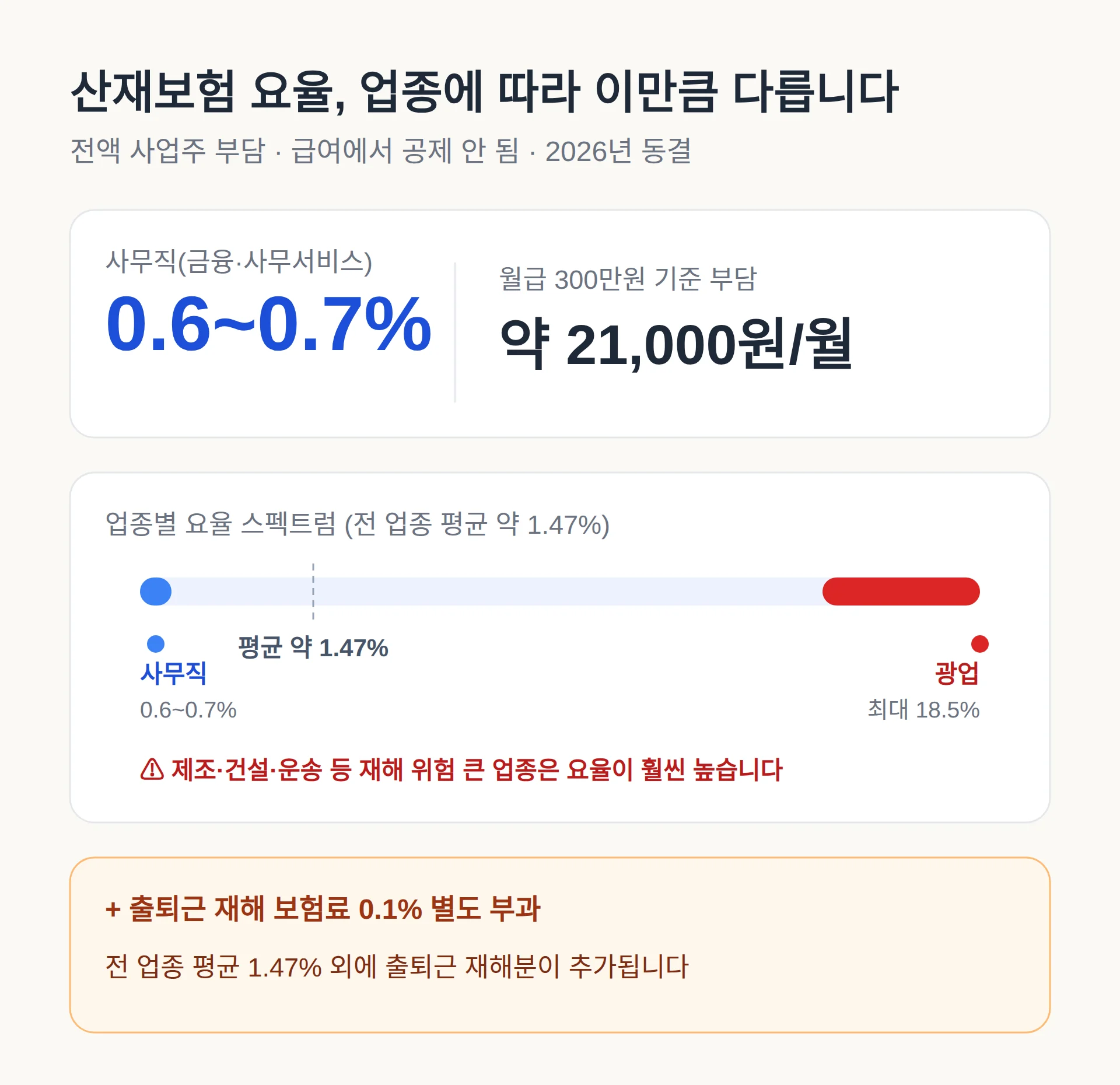 산재보험 요율 — 내 업종은 몇프로인가