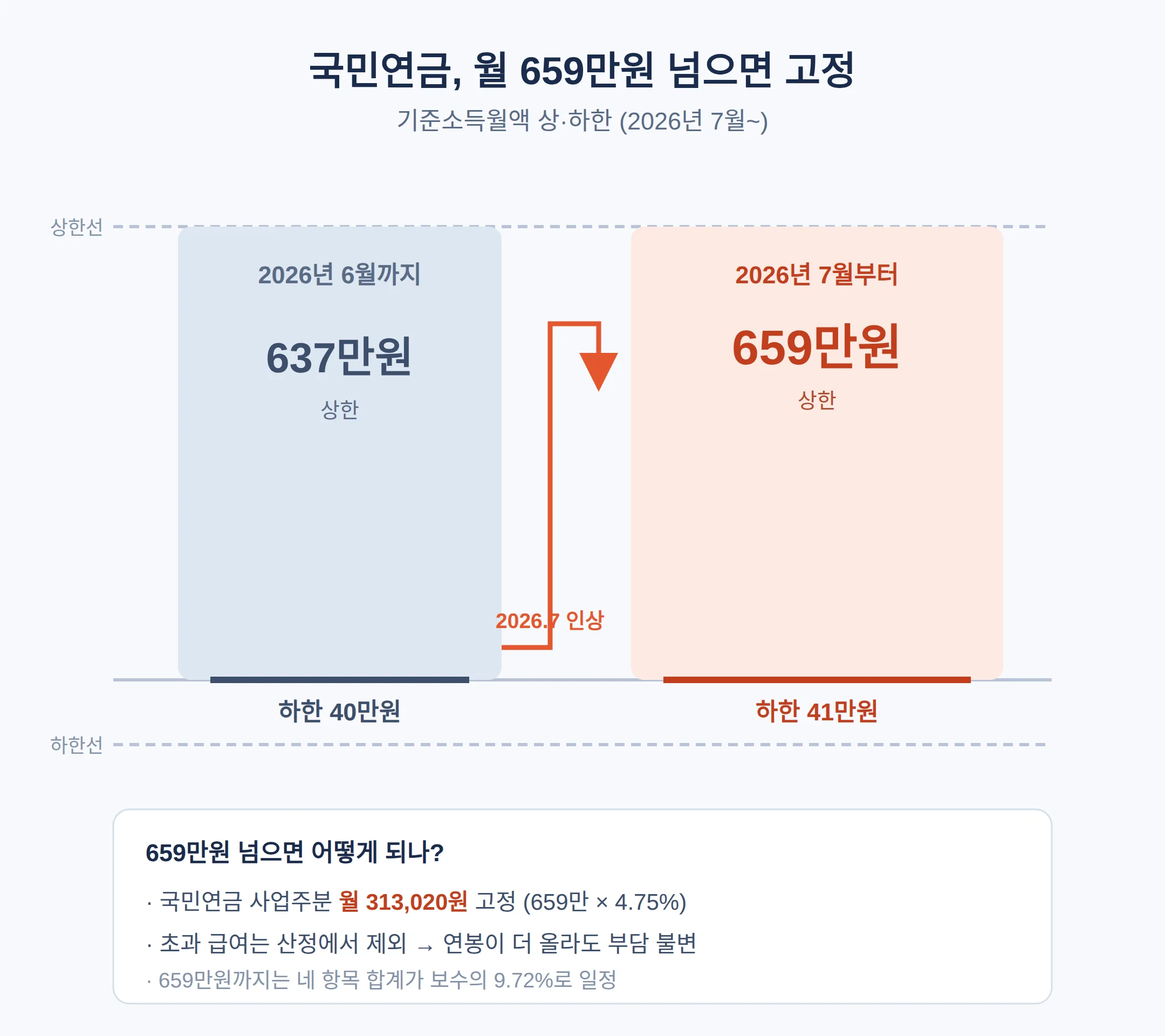고액 연봉자는 상한이 걸립니다 — 659만원 넘으면 고정