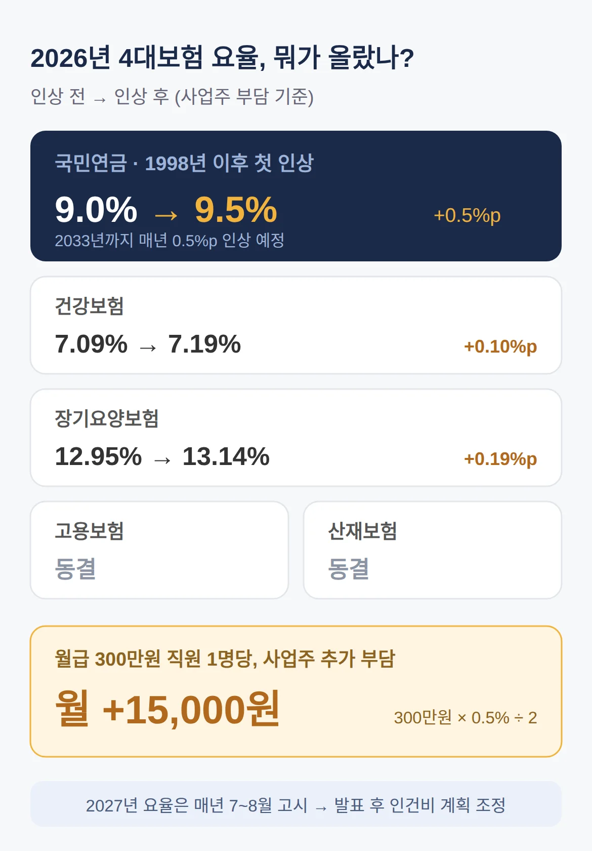 국민연금 9.0%→9.5%로 오르며 직원 1명당 매달 얼마가 더 붙나