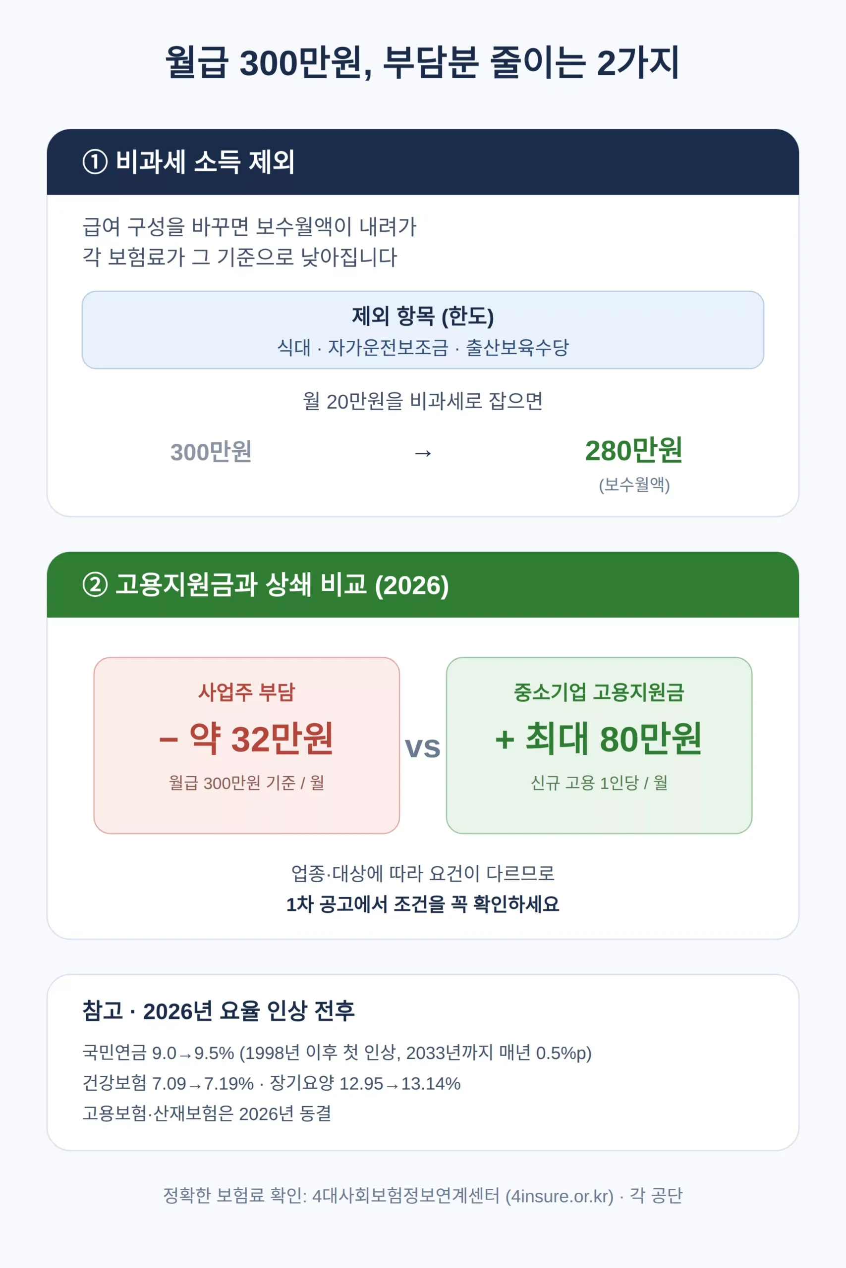부담분 줄이는 방법 — 비과세 소득과 고용지원금