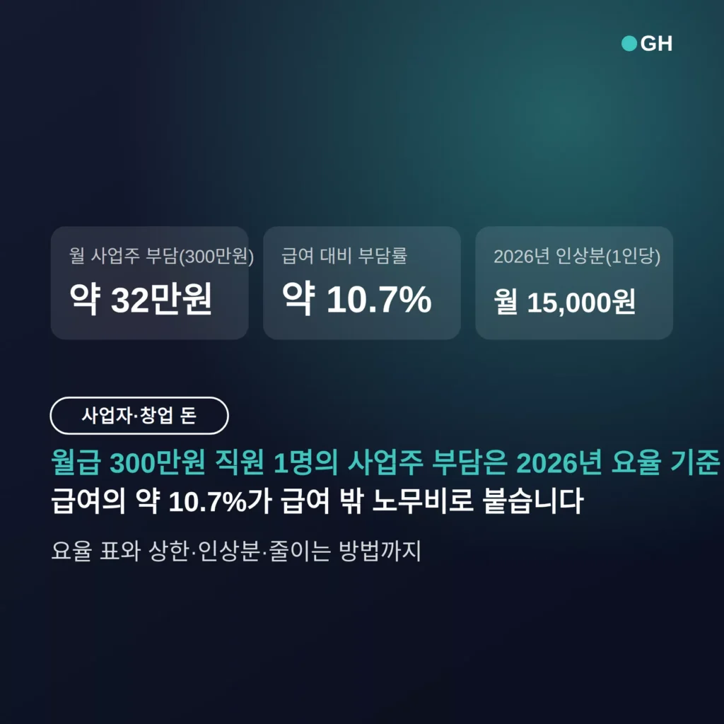 4대보험 사업주 부담분 계산 — 월급 300만원이면 매달 약 32만원, 요율·상한 정리