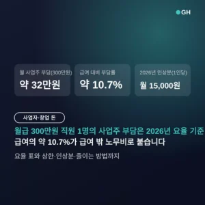4대보험 사업주 부담분 계산 — 월급 300만원이면 매달 약 32만원, 요율·상한 정리