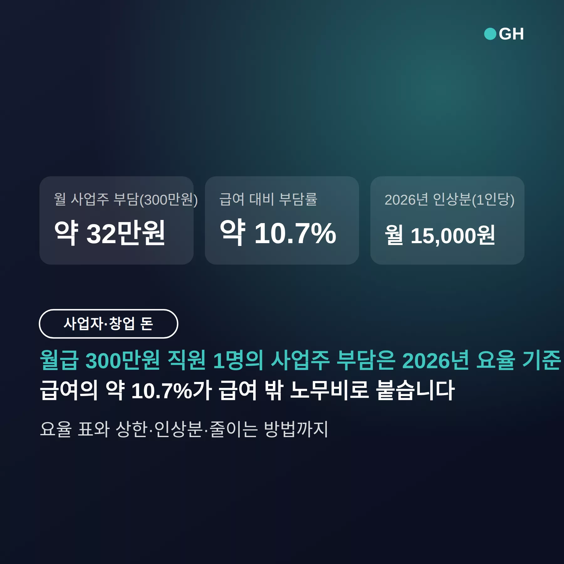 4대보험 사업주 부담분 계산 — 월급 300만원이면 매달 약 32만원, 요율·상한 정리