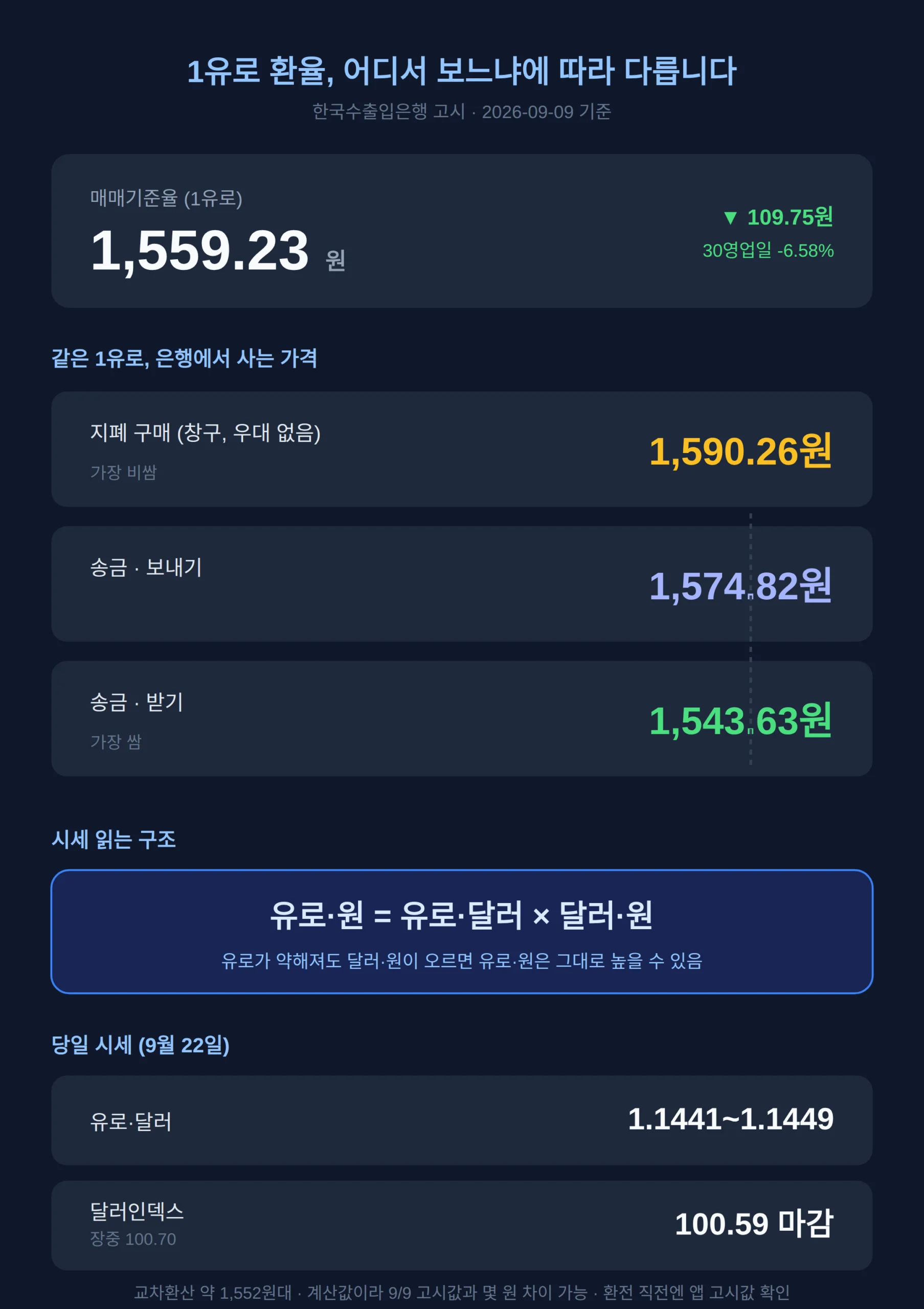 1유로 환율 오늘 얼마 — 원화 환산과 시세표