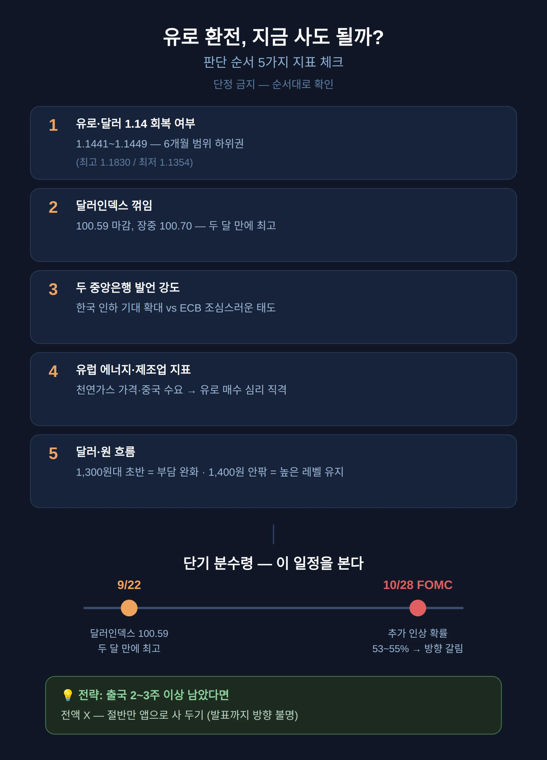 유로 환전 지금 사도 되나 — 앞으로 볼 것 5가지