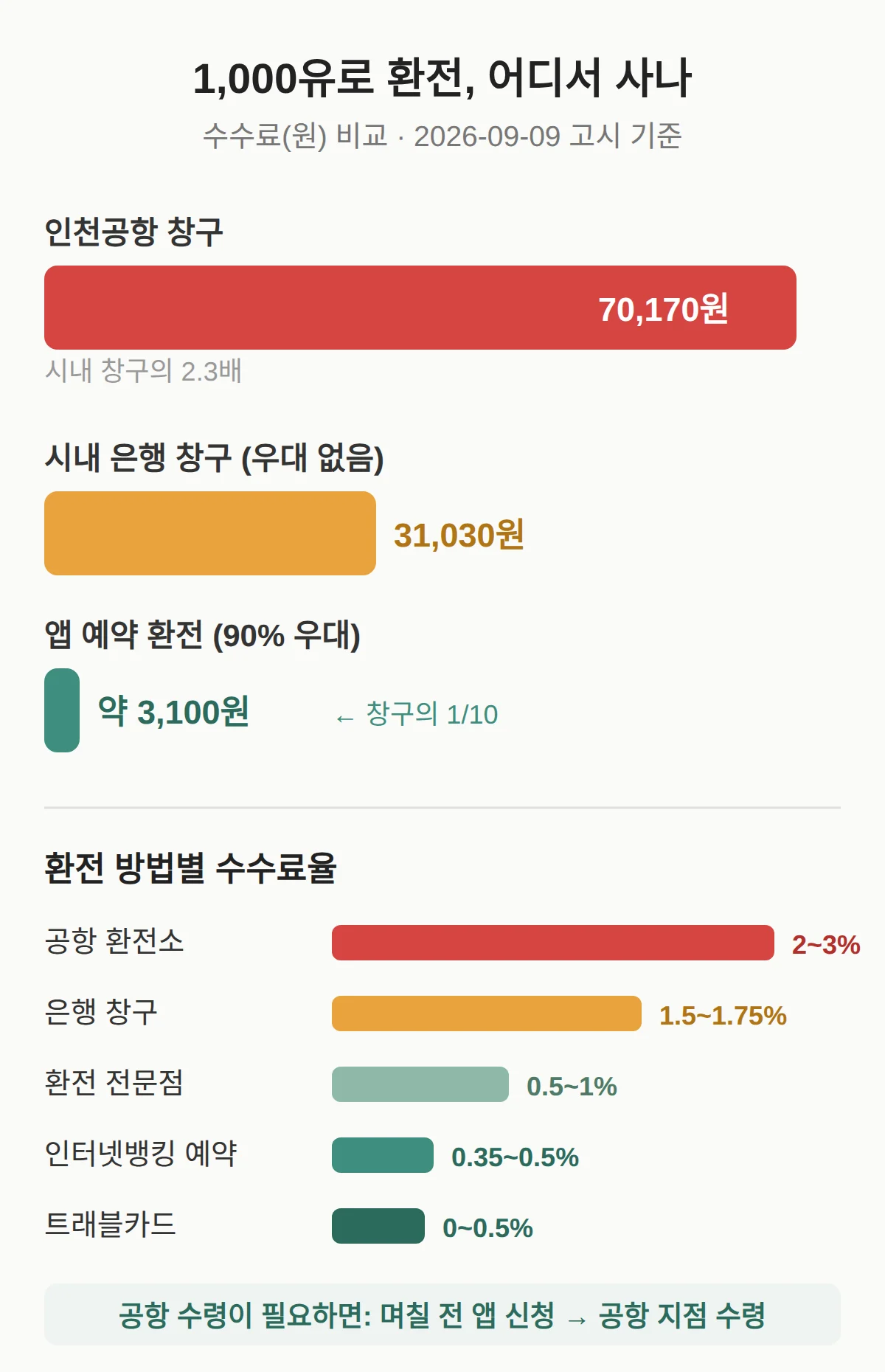 유로 환전 어디가 싸나 — 수수료 비교표