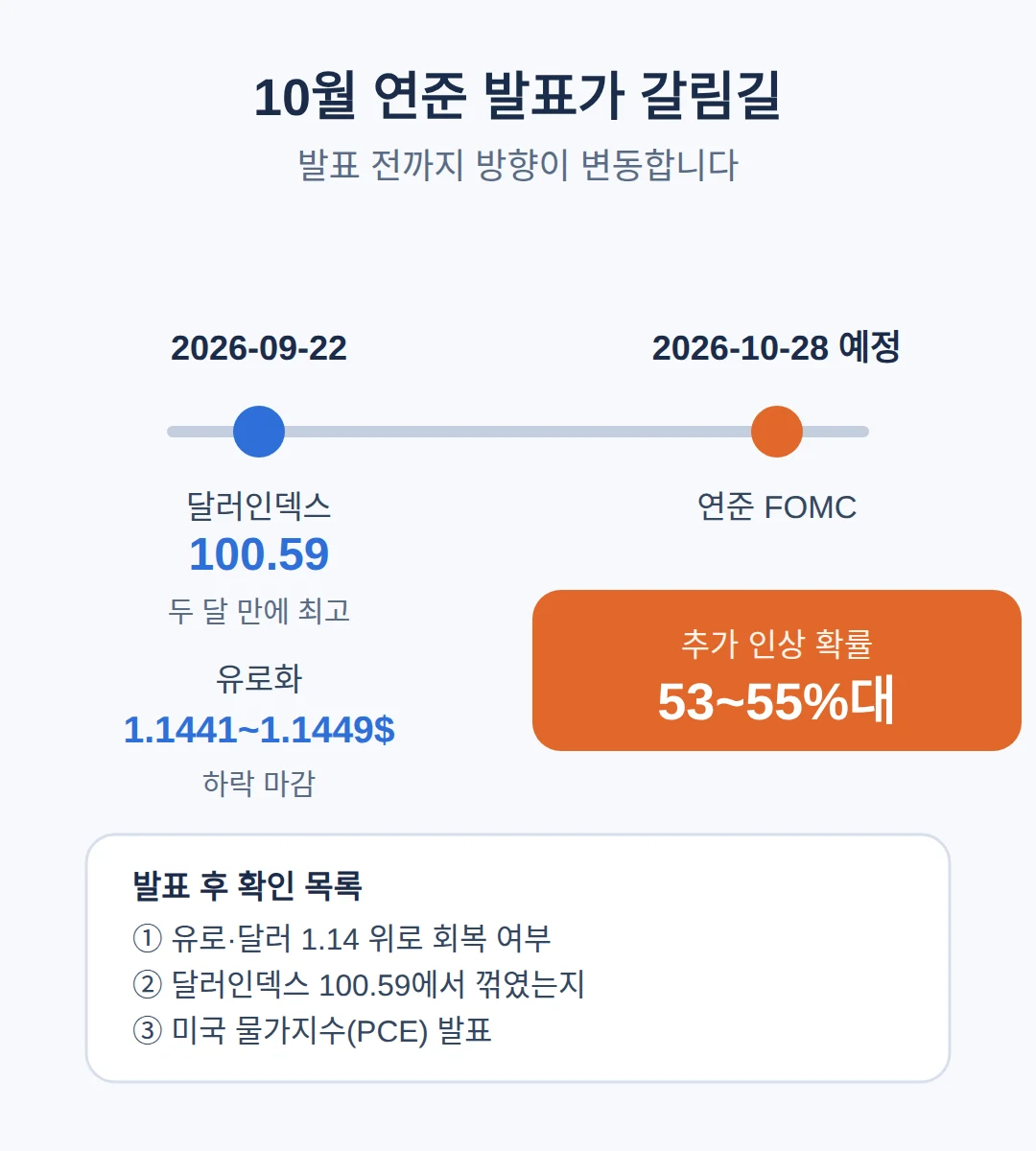 이 글을 읽고 나서 볼 것 — 10월 연준 발표