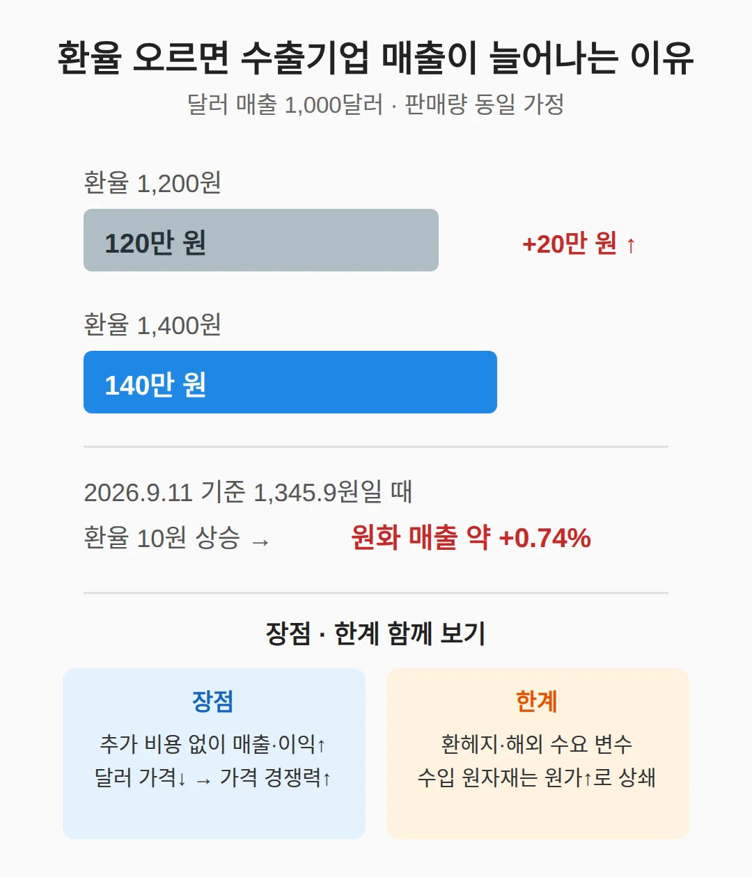 환율 오르면 좋은 점, 수출기업 실적이 왜 먼저 움직이나
