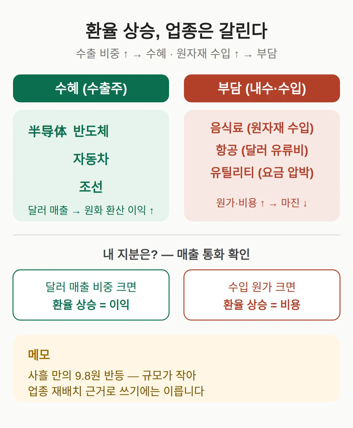 환율 오르면 주식 어느 업종이 수혜인가