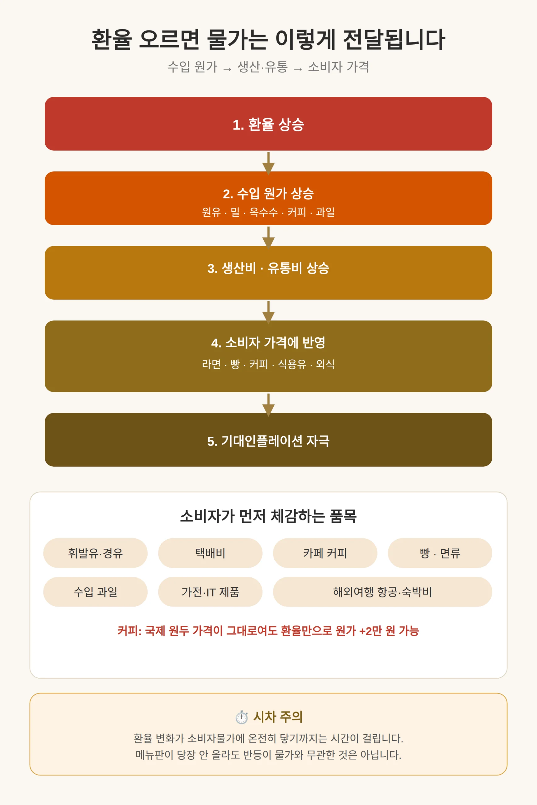 환율 오르면 물가는 왜 언제 오르나