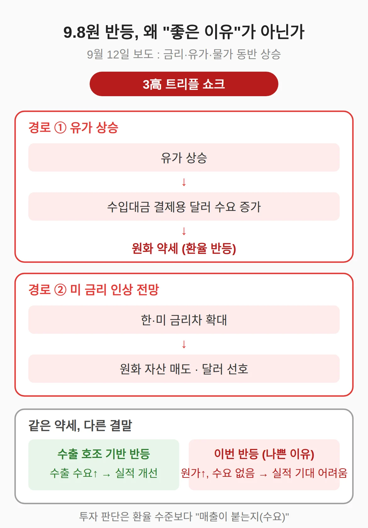이번 9.8원 반등은 왜 좋은 이유가 아닌가