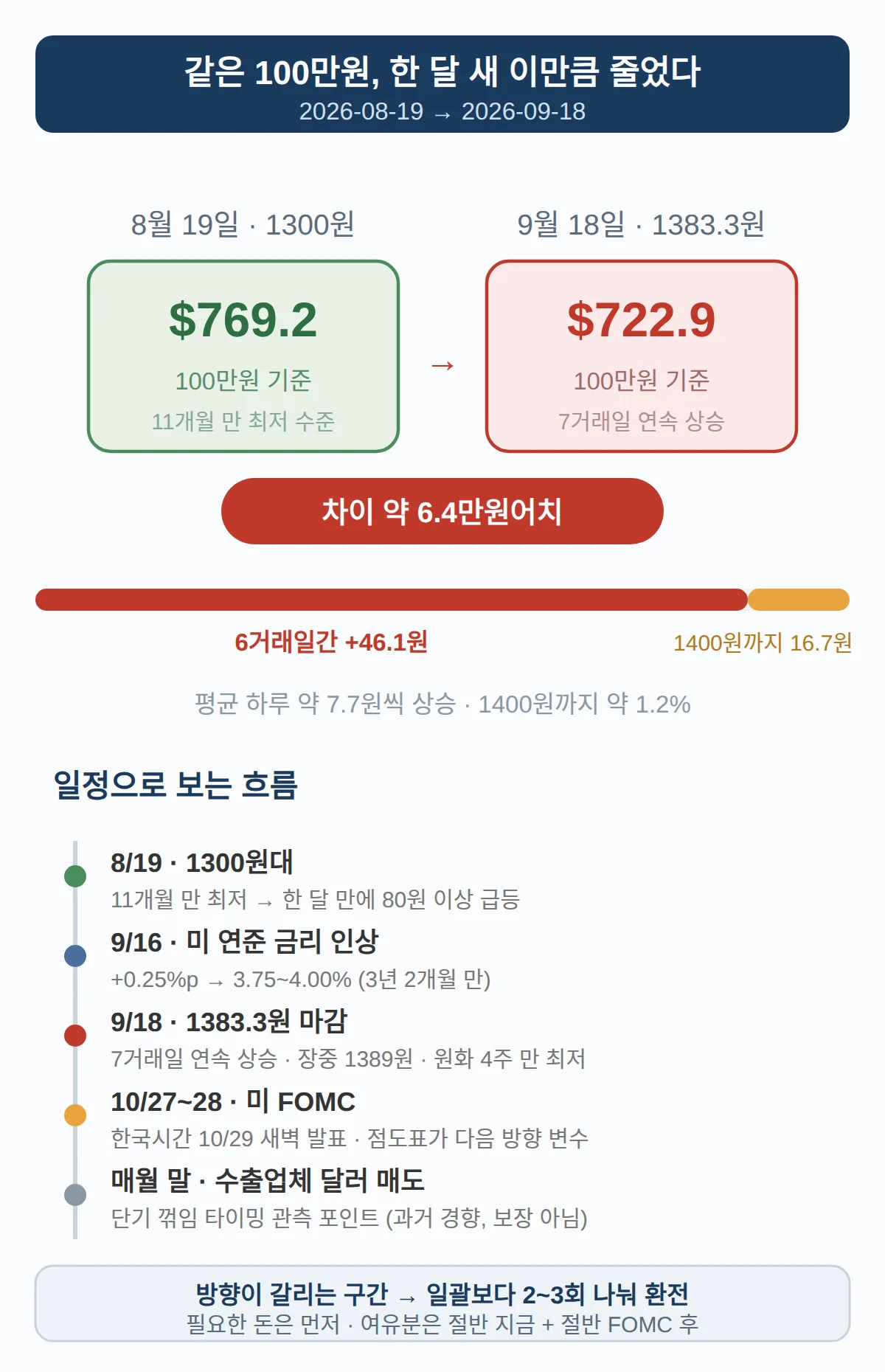 원달러 환율 1383.3원, 지금 환전하면 손해일까